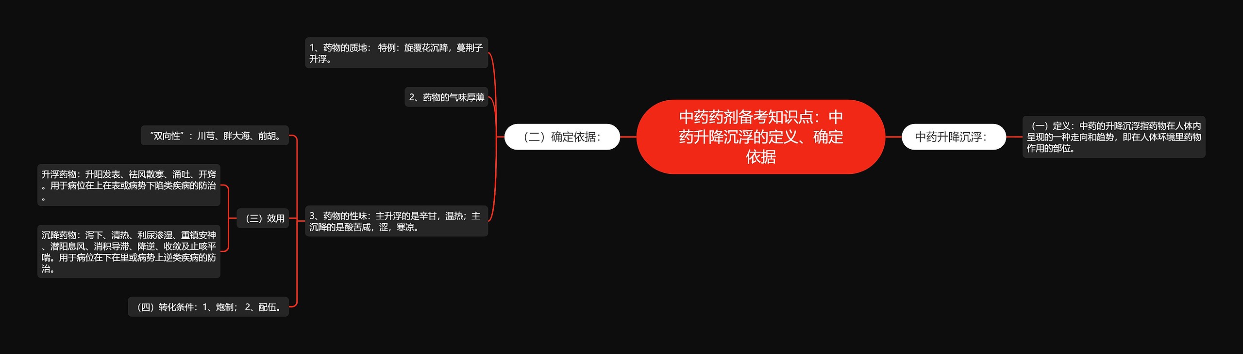 中药药剂备考知识点：中药升降沉浮的定义、确定依据思维导图