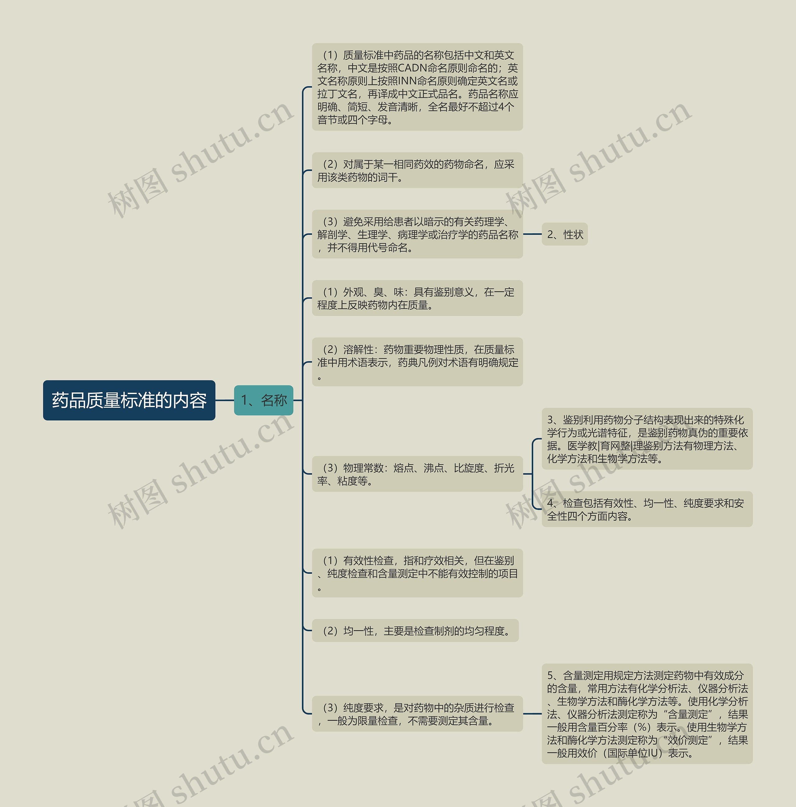 药品质量标准的内容思维导图