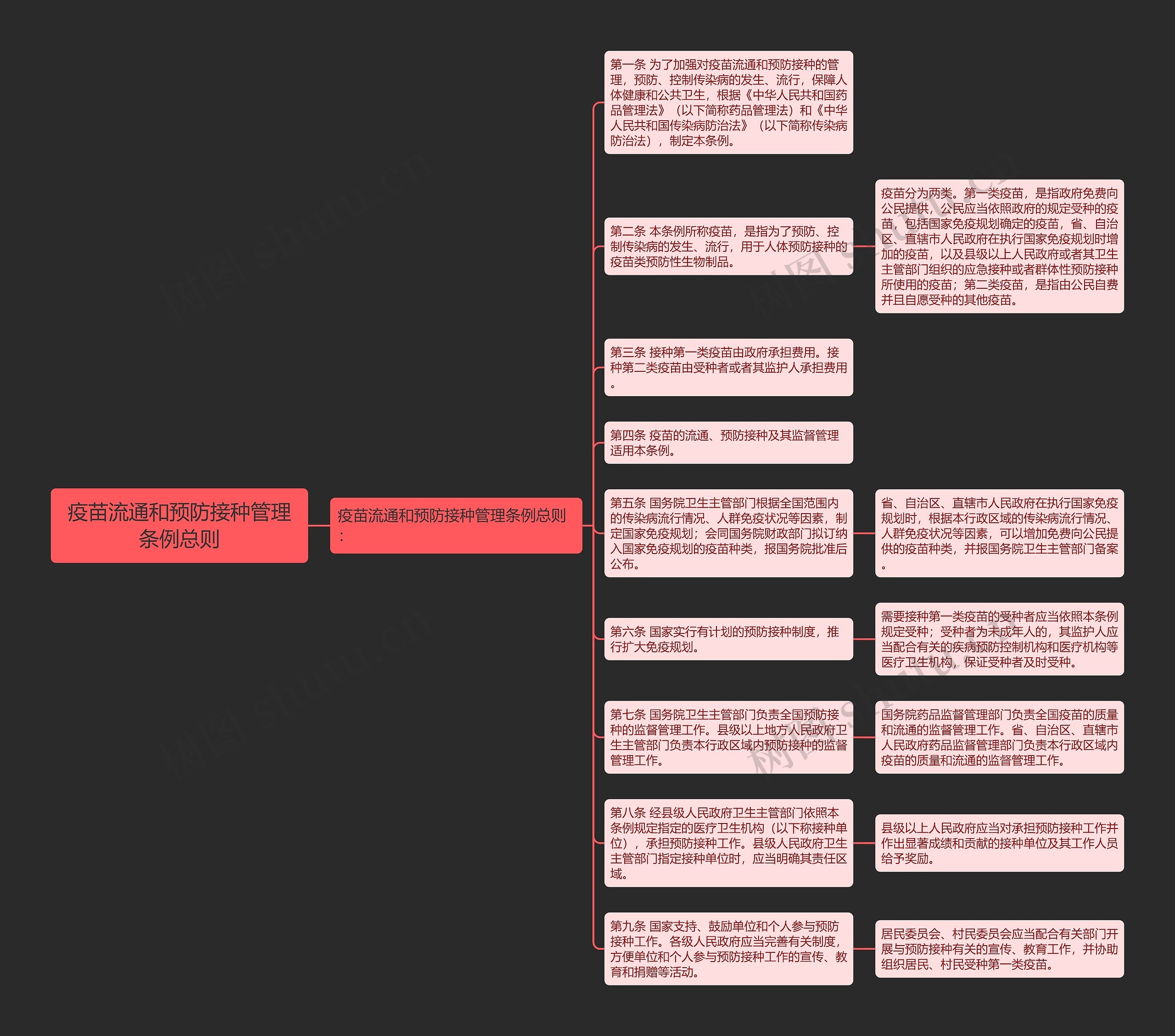 疫苗流通和预防接种管理条例总则思维导图