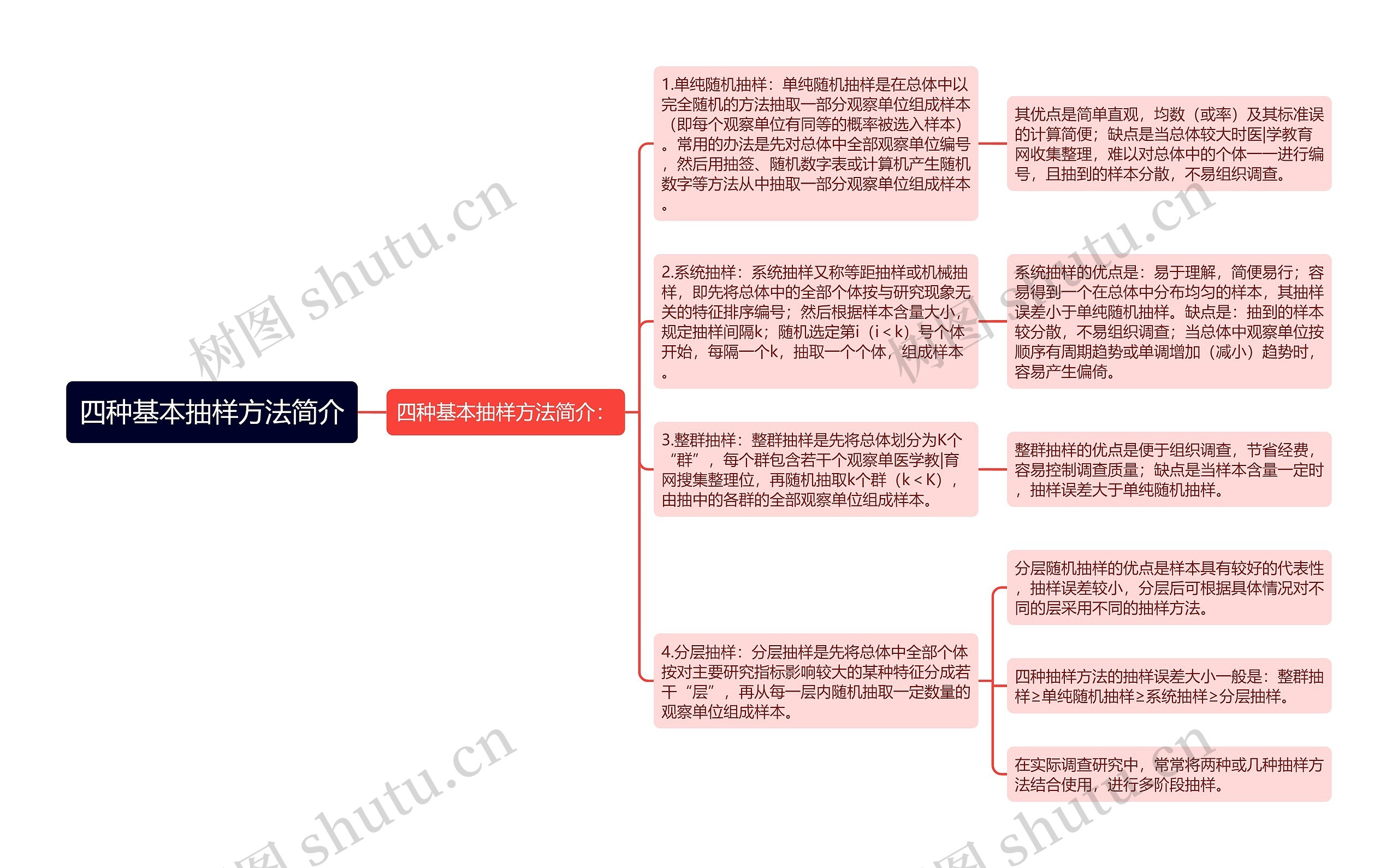 四种基本抽样方法简介