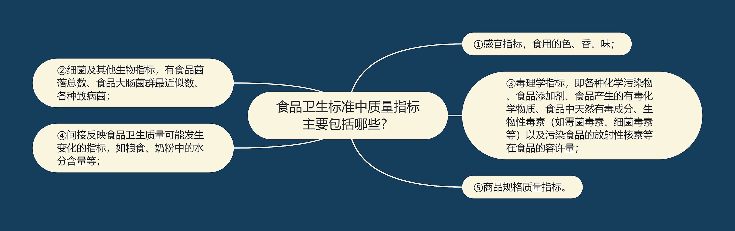 食品卫生标准中质量指标主要包括哪些？思维导图