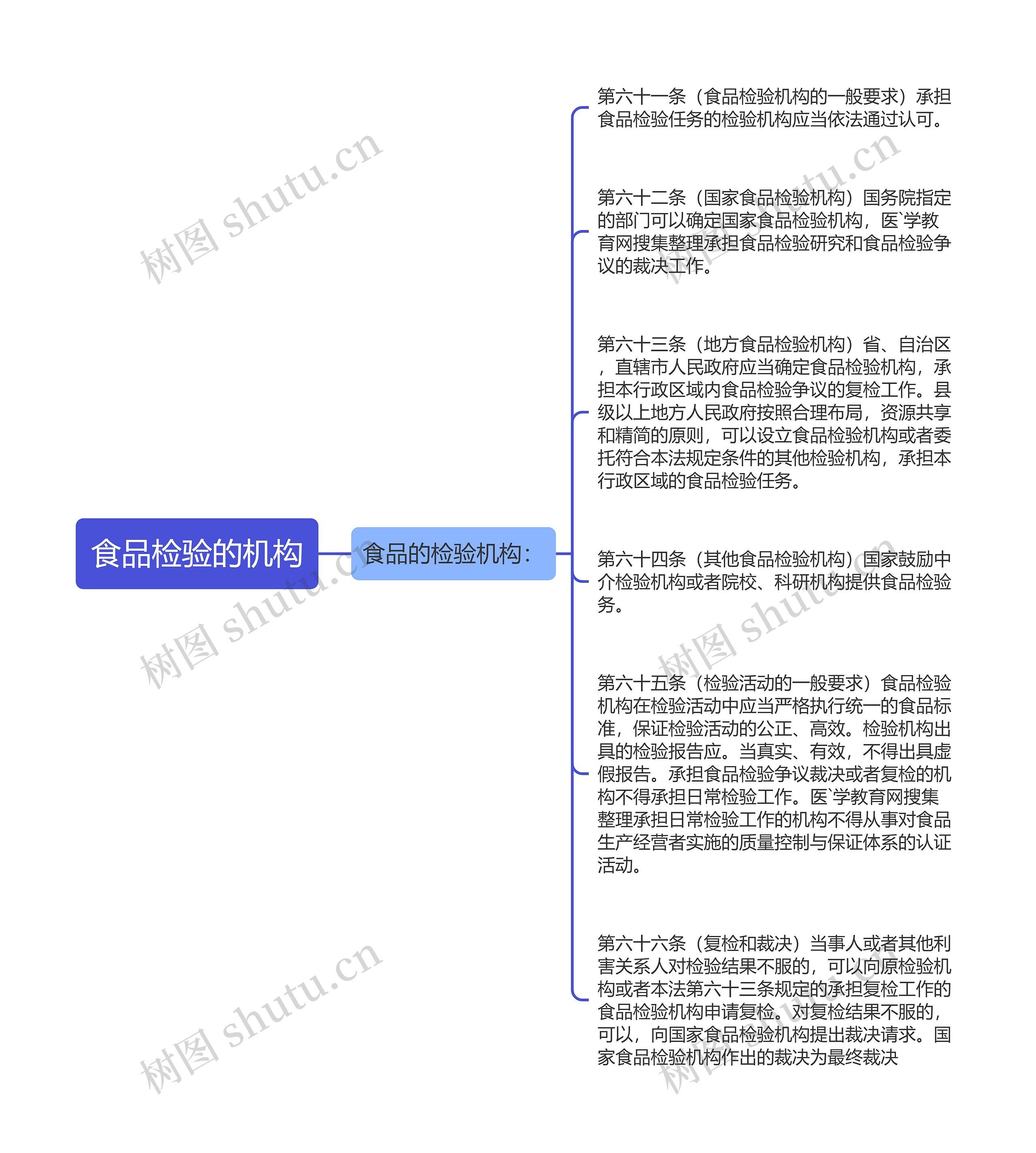 食品检验的机构思维导图