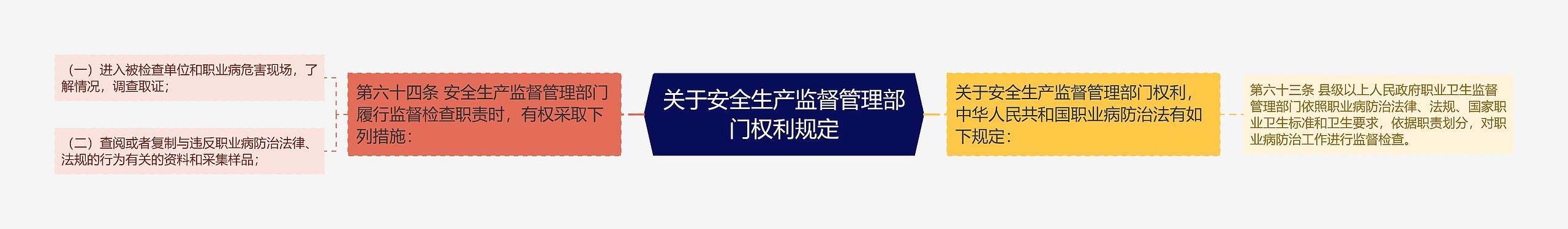 关于安全生产监督管理部门权利规定思维导图