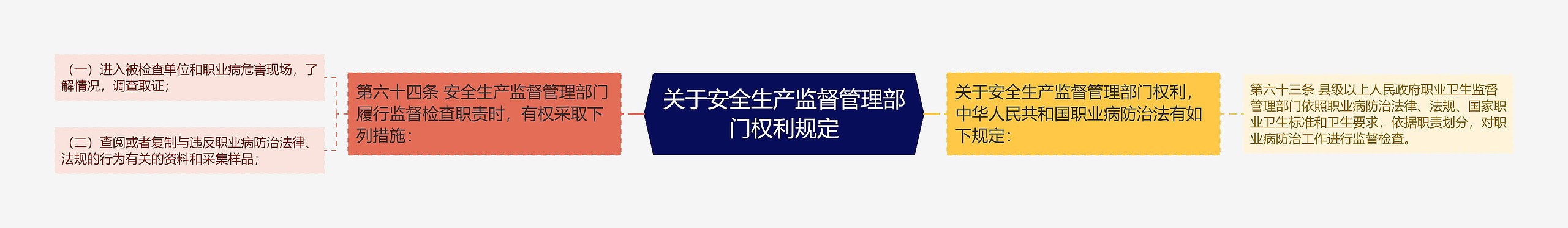 关于安全生产监督管理部门权利规定 关于安全生产监督管理部门权利规定