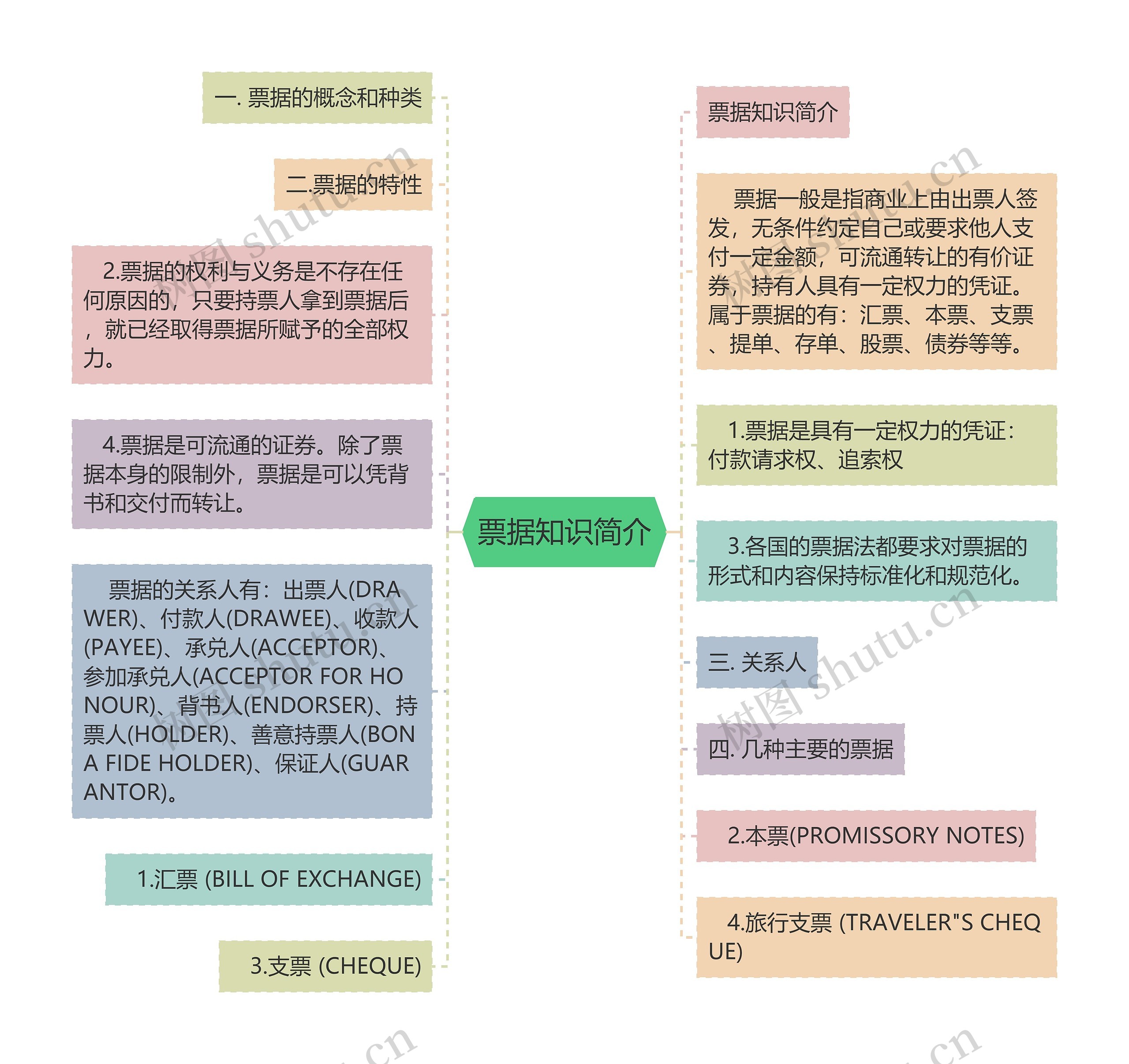 票据知识简介思维导图