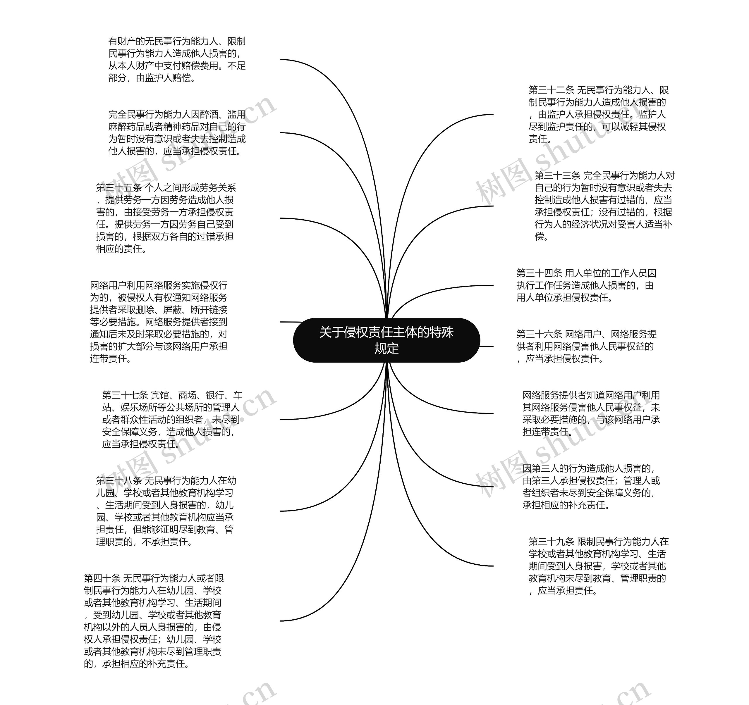 关于侵权责任主体的特殊规定思维导图