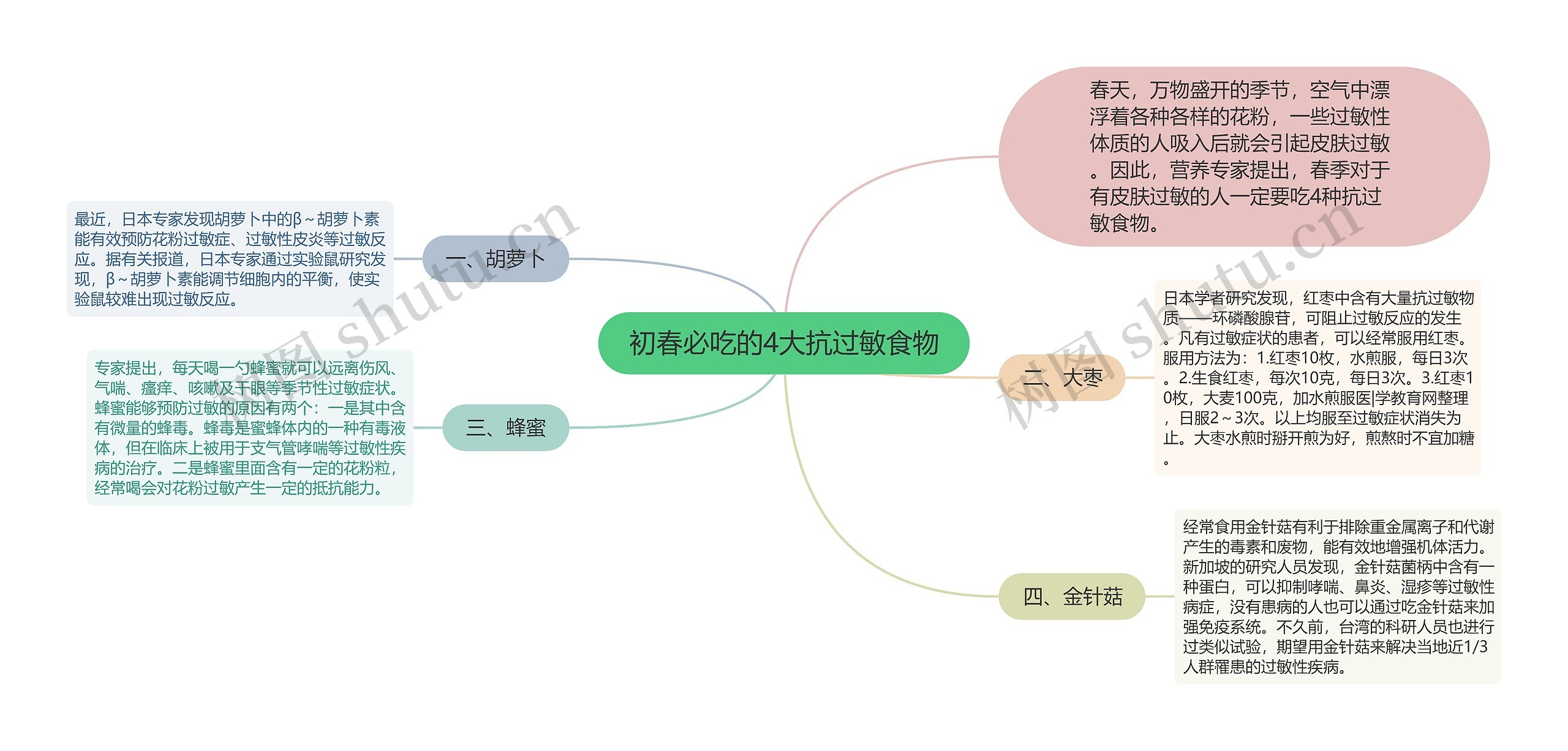 初春必吃的4大抗过敏食物思维导图