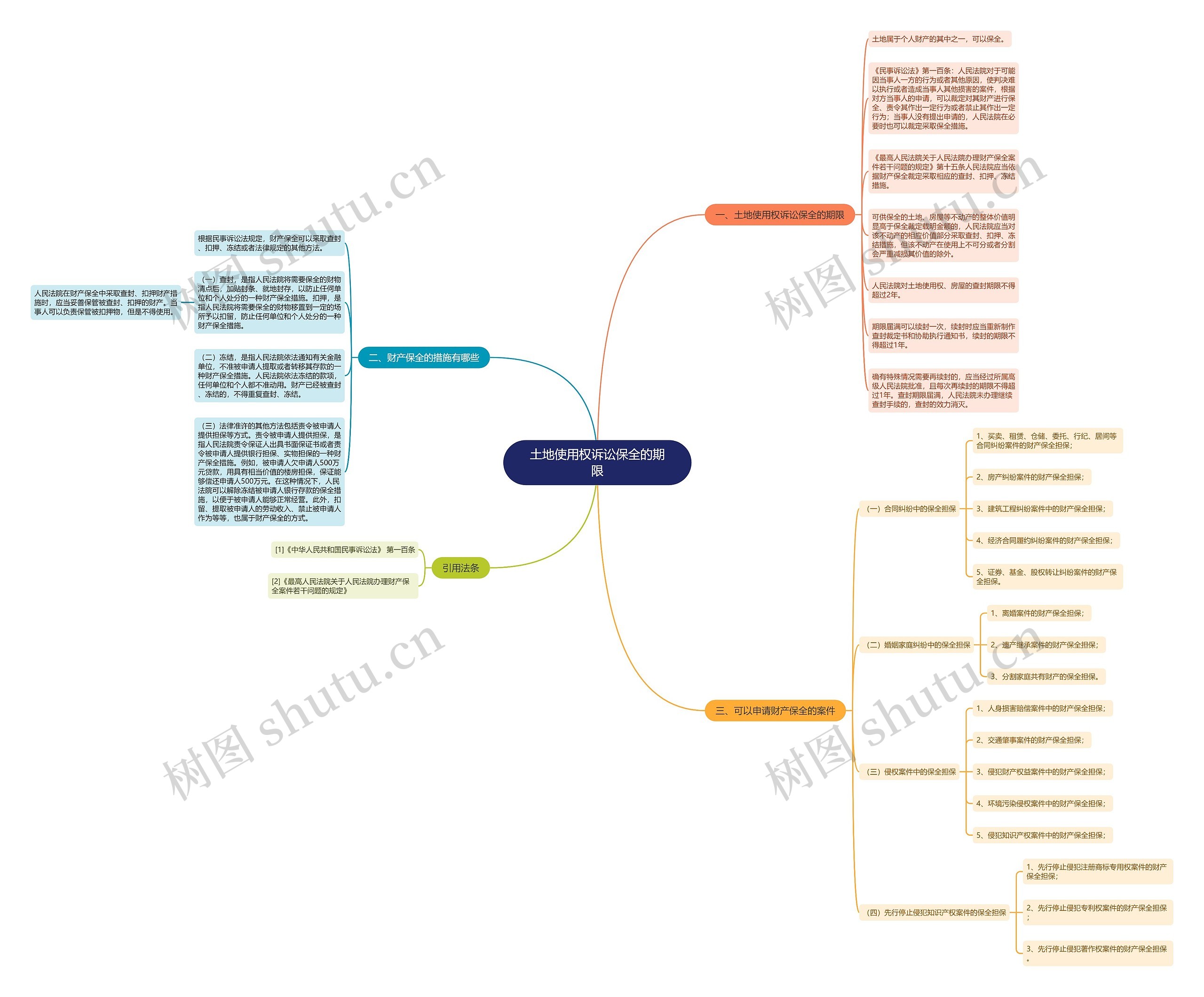 土地使用权诉讼保全的期限思维导图