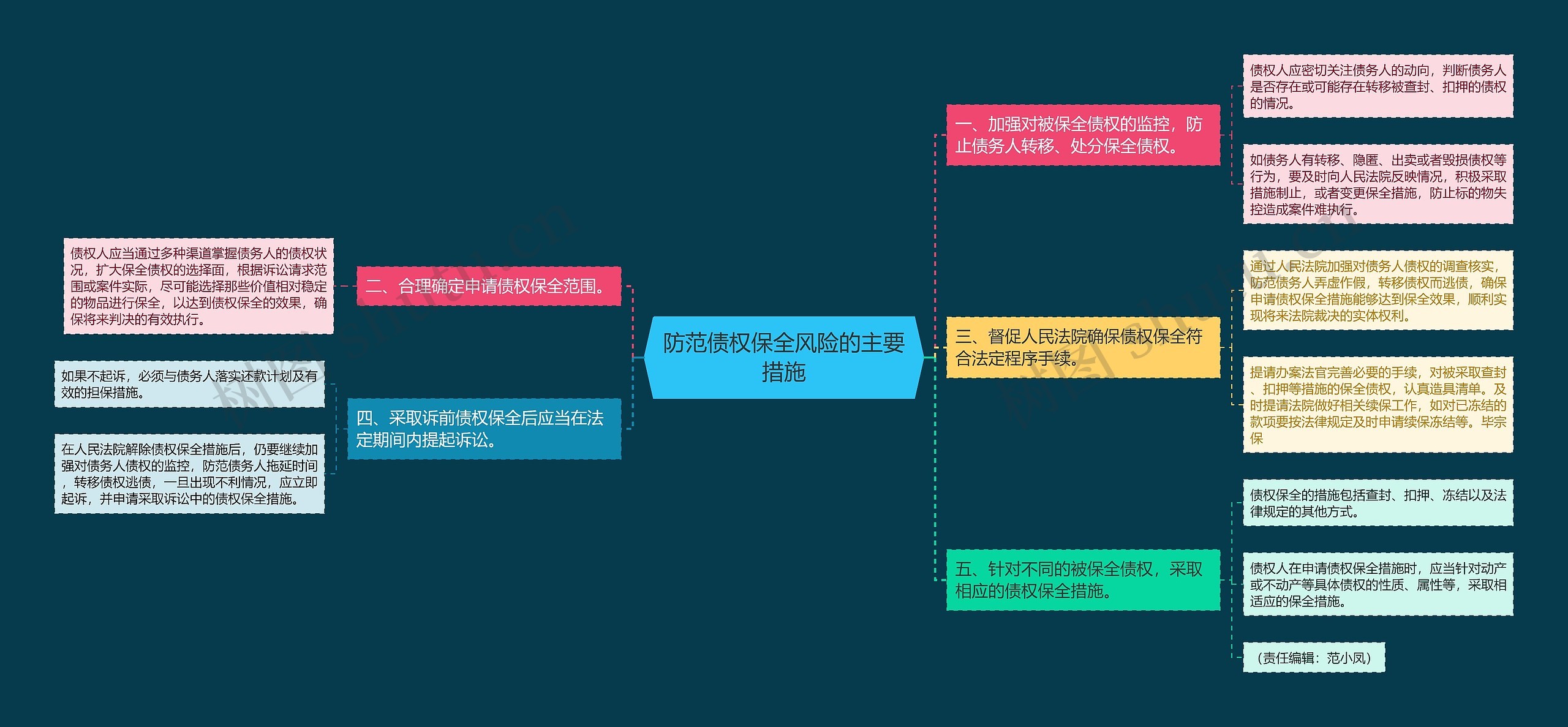 防范债权保全风险的主要措施思维导图