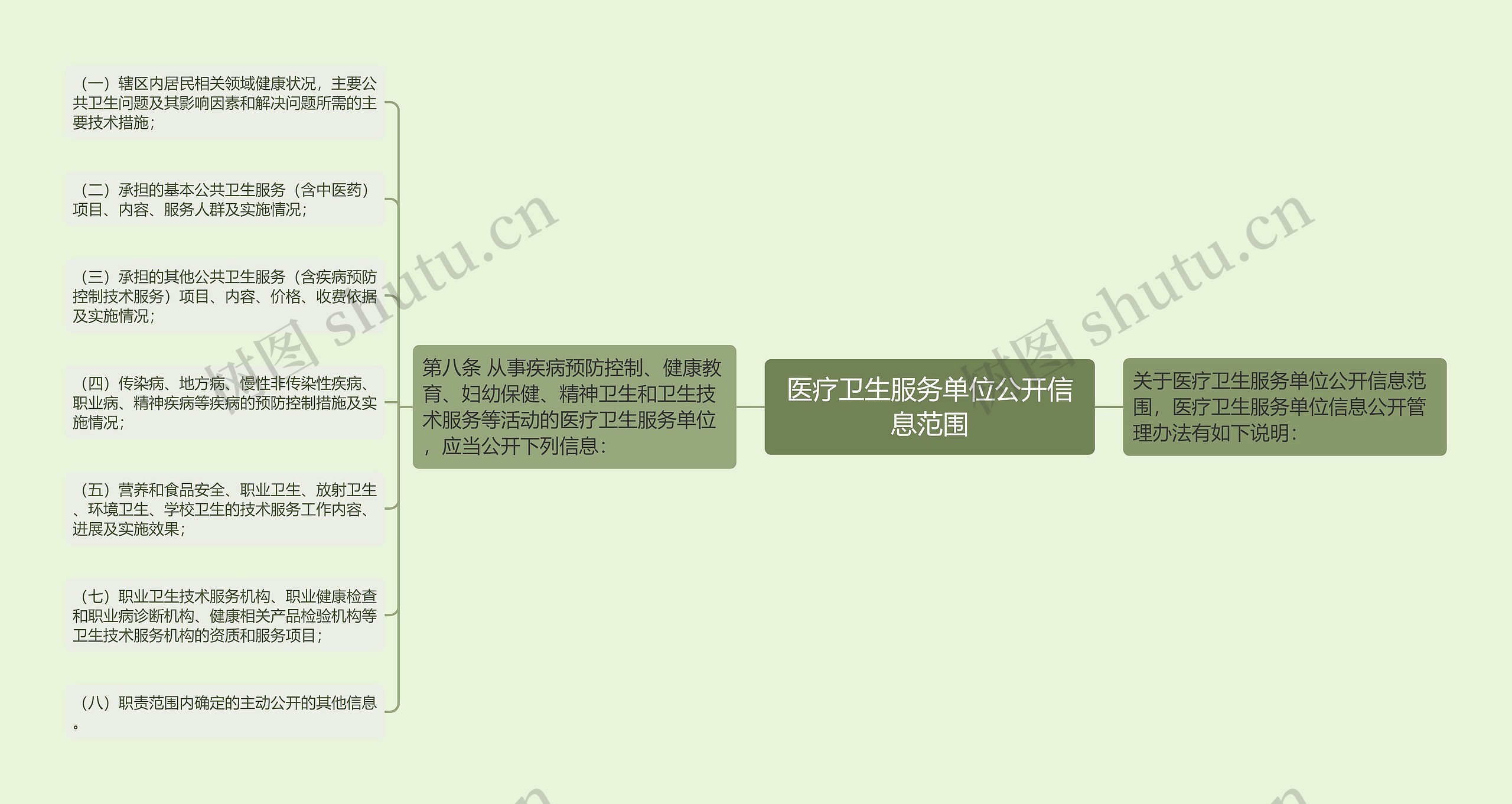 医疗卫生服务单位公开信息范围