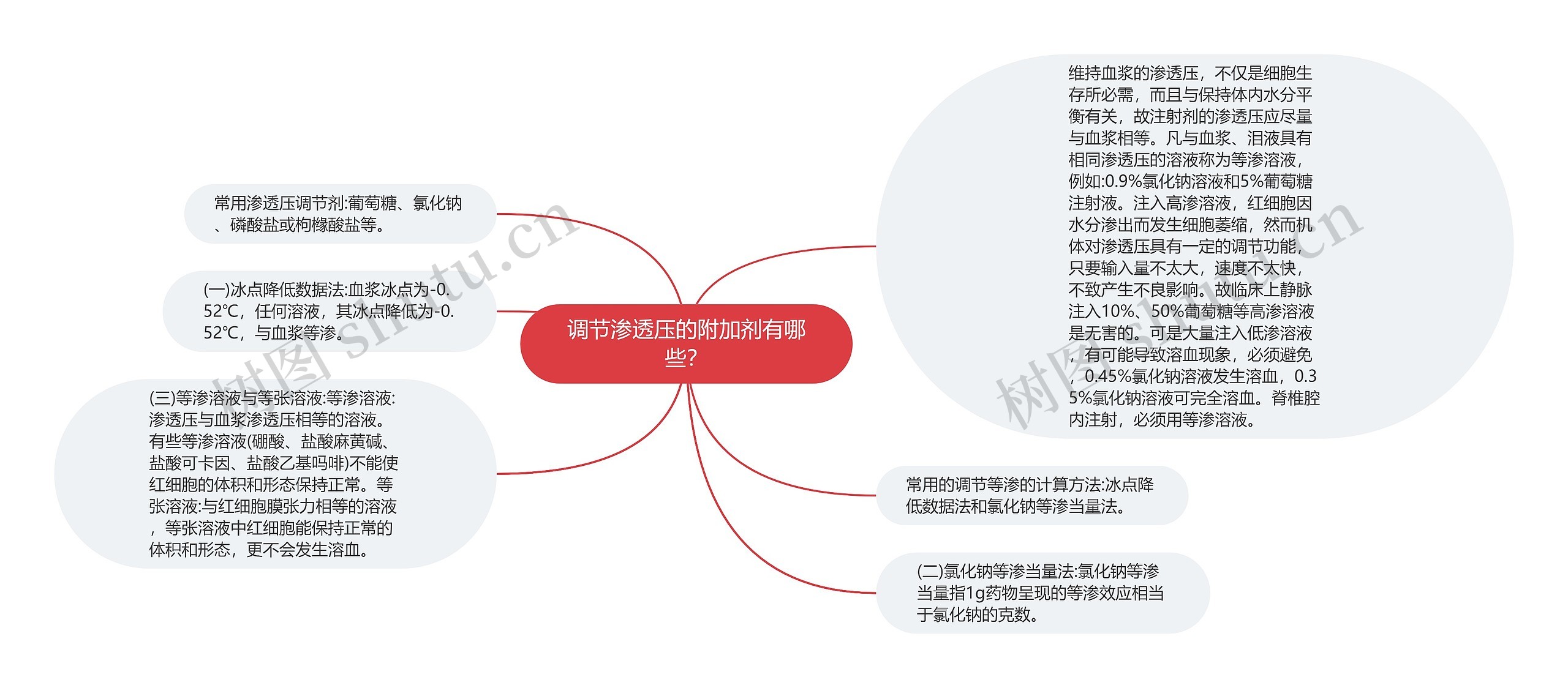 调节渗透压的附加剂有哪些? 调节渗透压的附加剂有哪些?