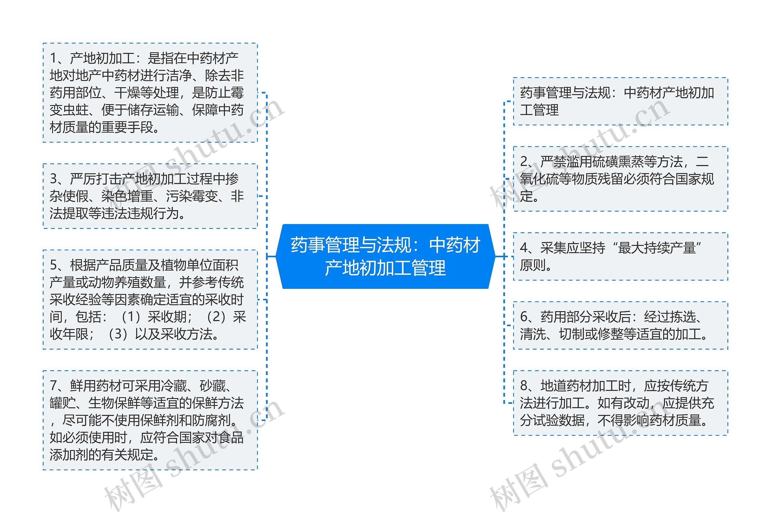 药事管理与法规：中药材产地初加工管理