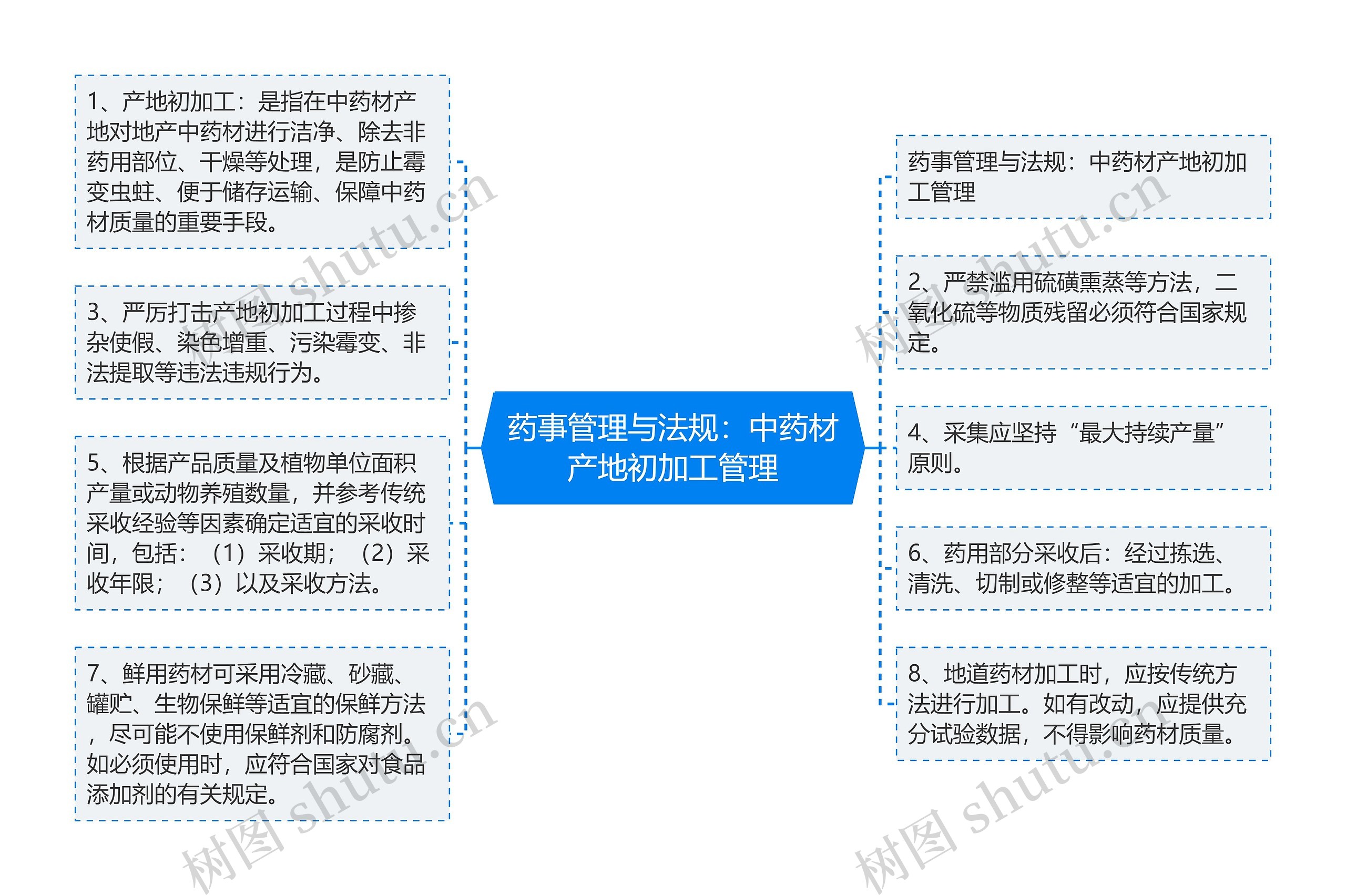 药事管理与法规：中药材产地初加工管理思维导图