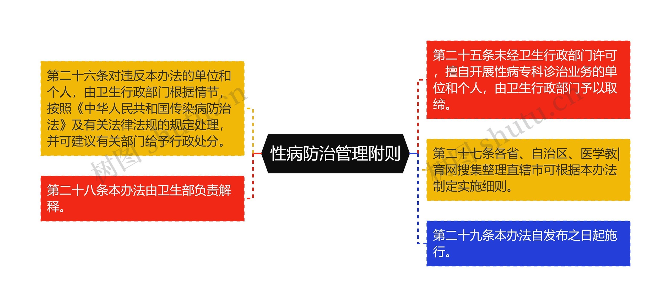 性病防治管理附则思维导图