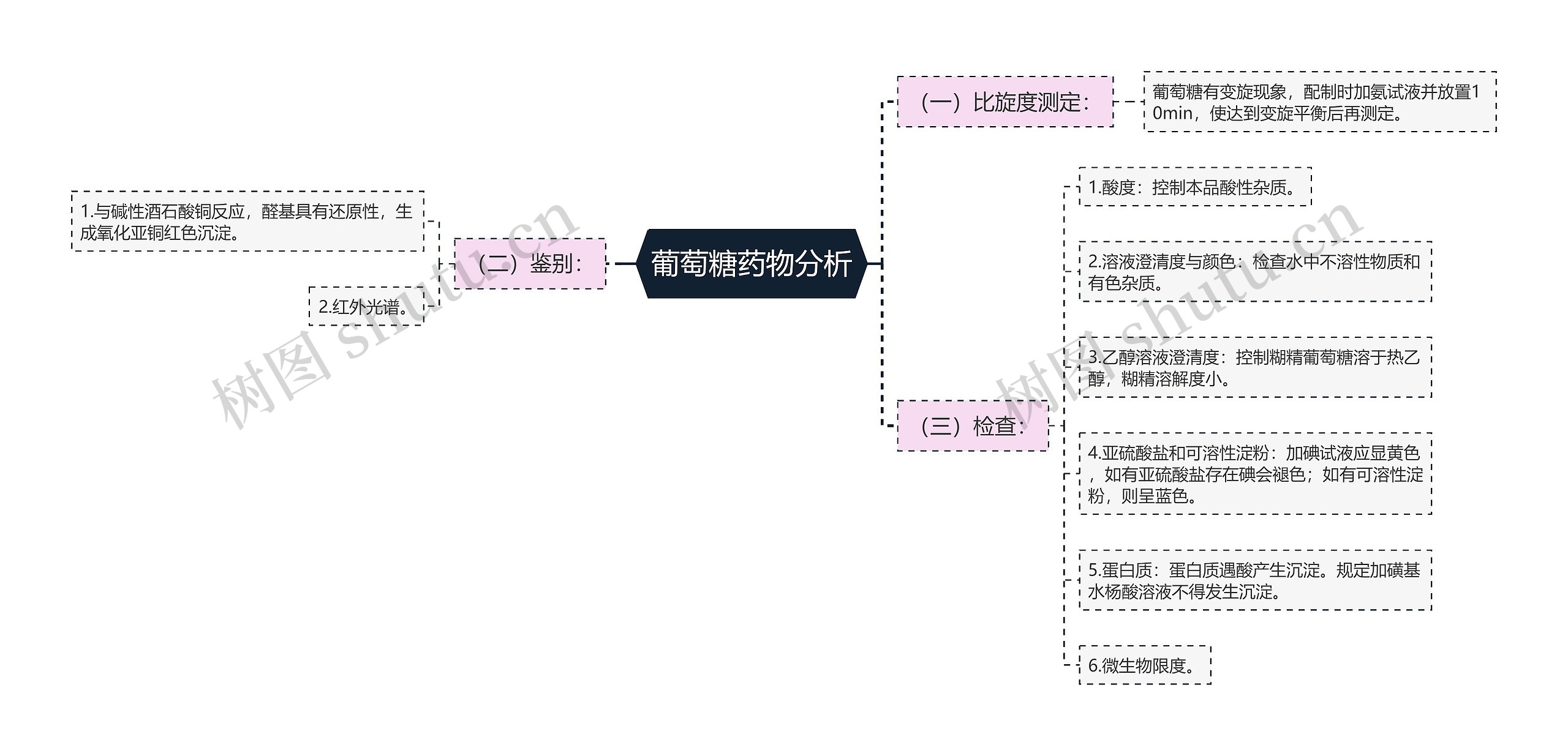 葡萄糖药物分析 葡萄糖药物分析