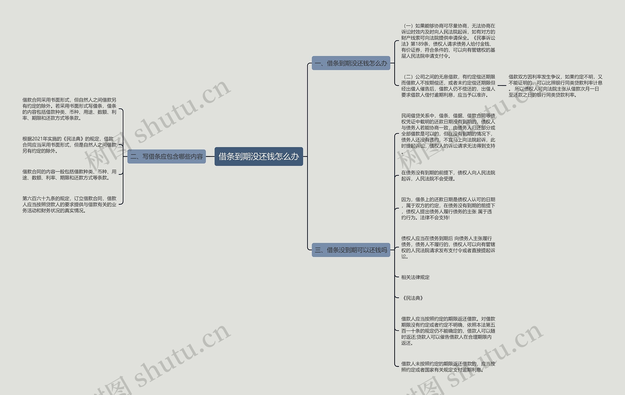 借条到期没还钱怎么办思维导图