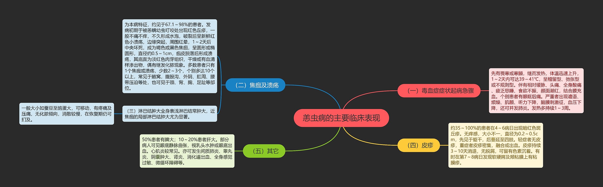 恙虫病的主要临床表现思维导图