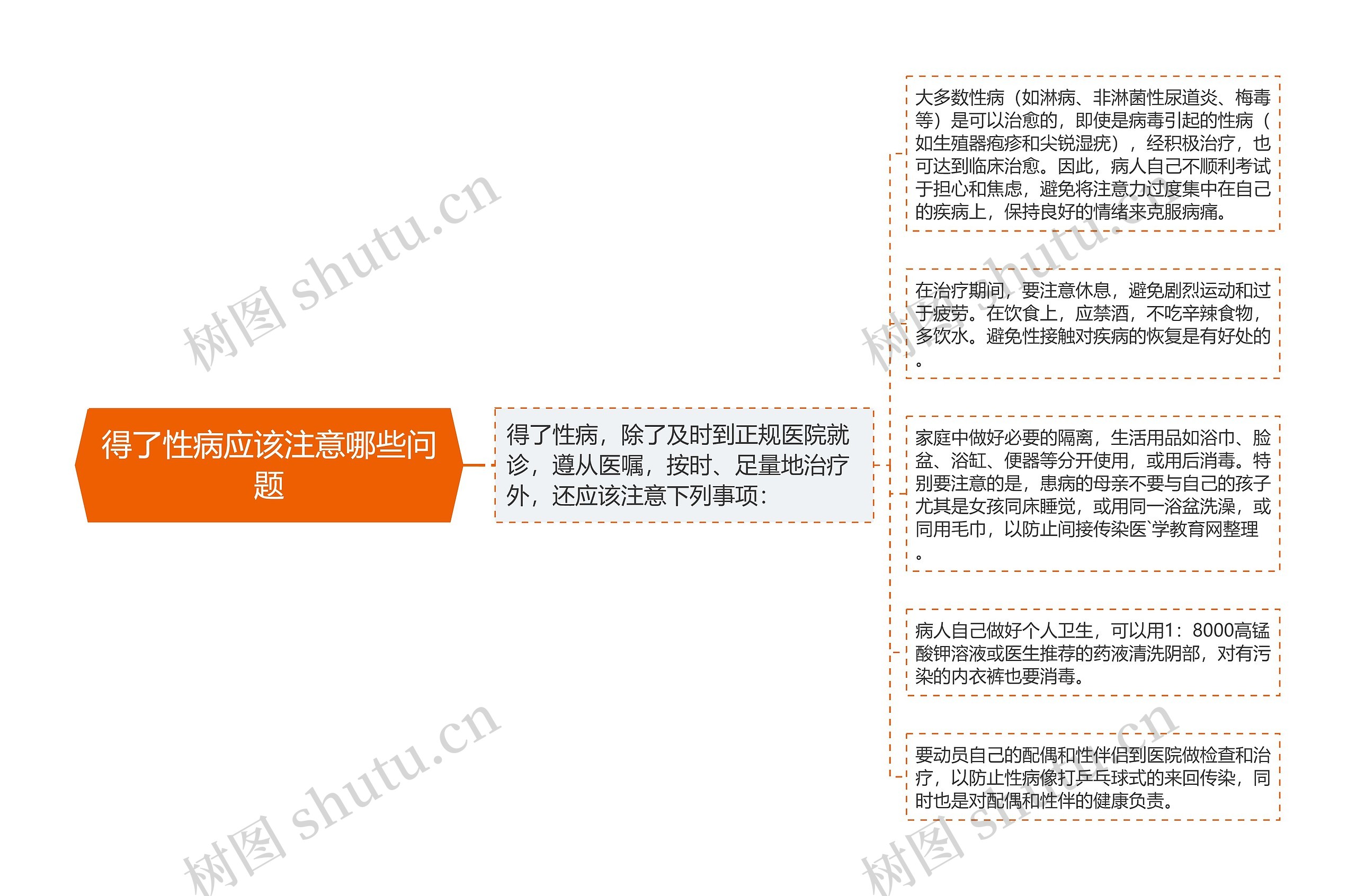 得了性病应该注意哪些问题思维导图