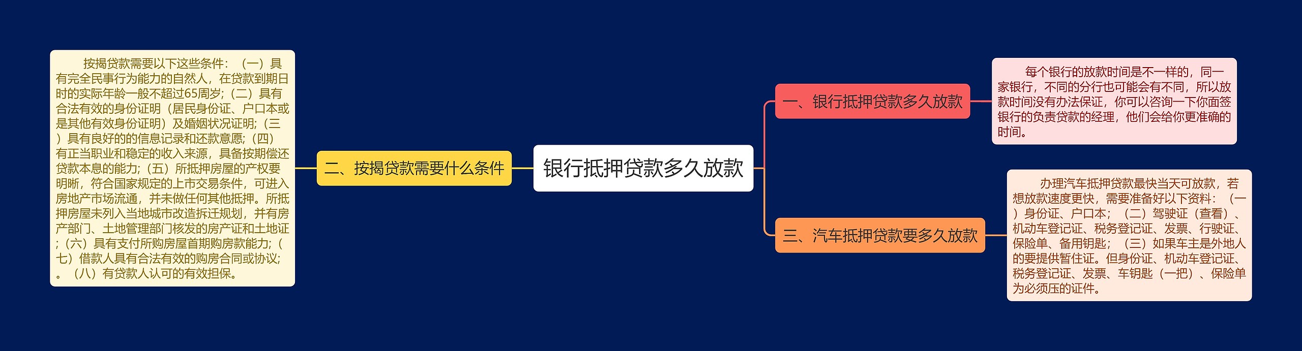 银行抵押贷款多久放款思维导图