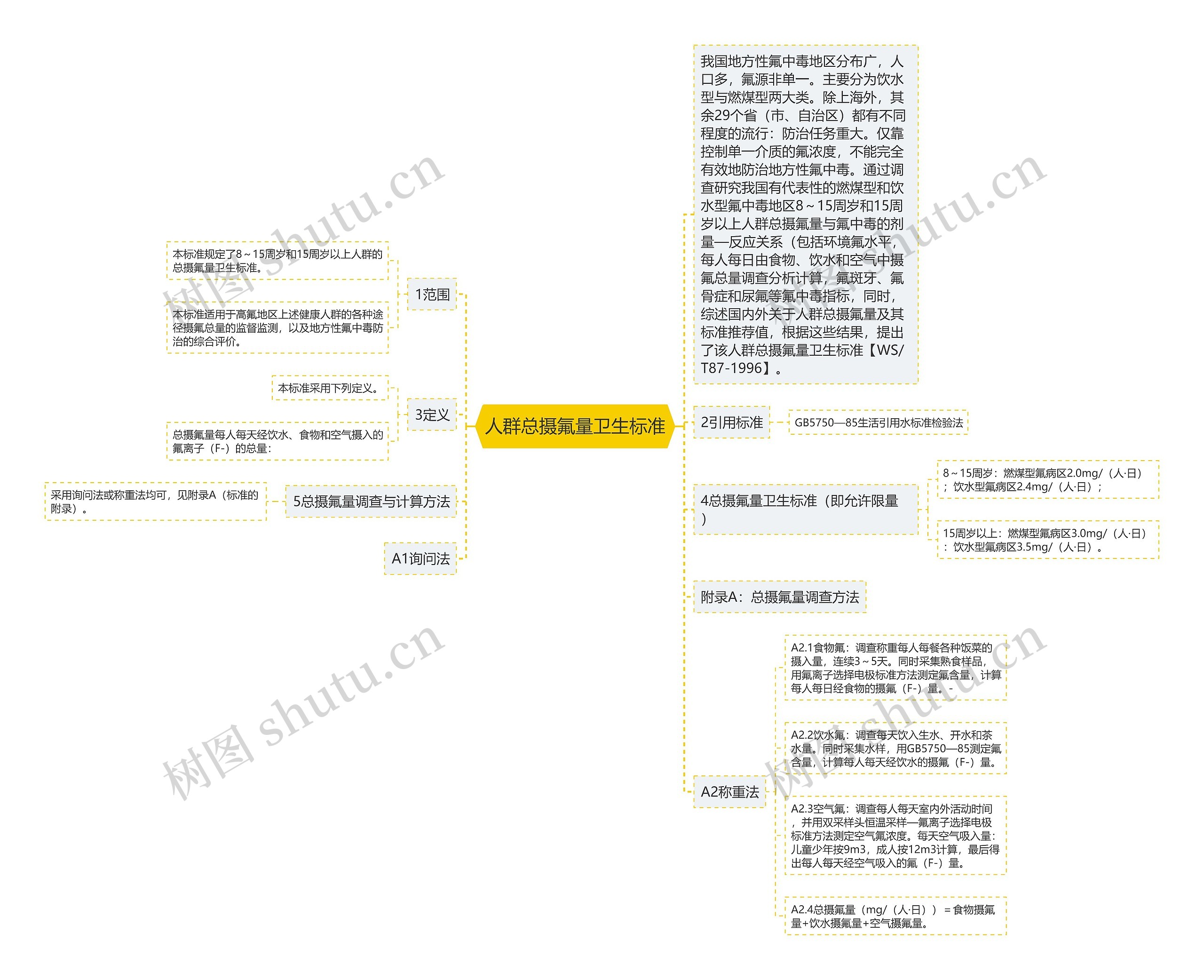 人群总摄氟量卫生标准思维导图