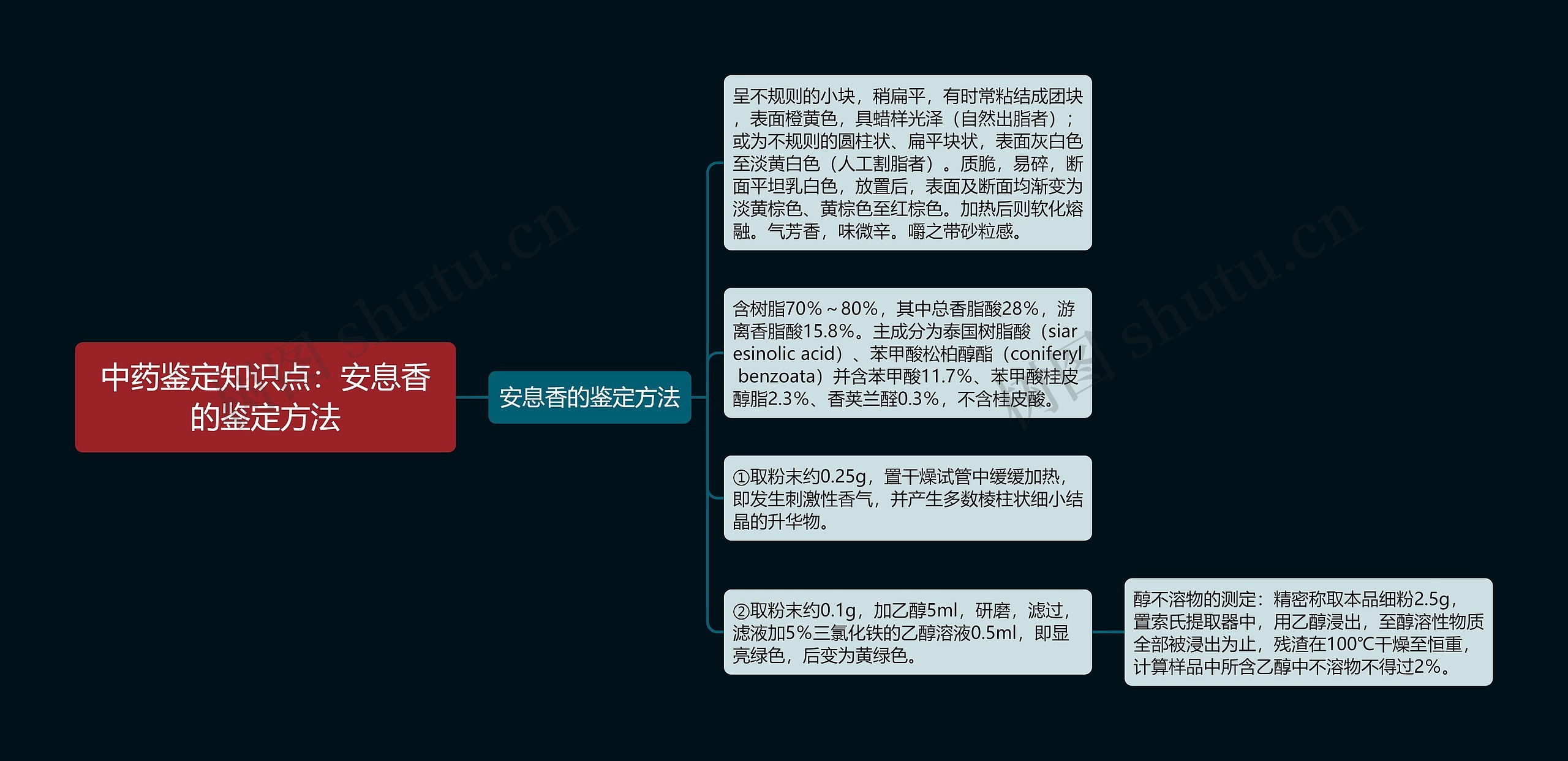 中药鉴定知识点：安息香的鉴定方法