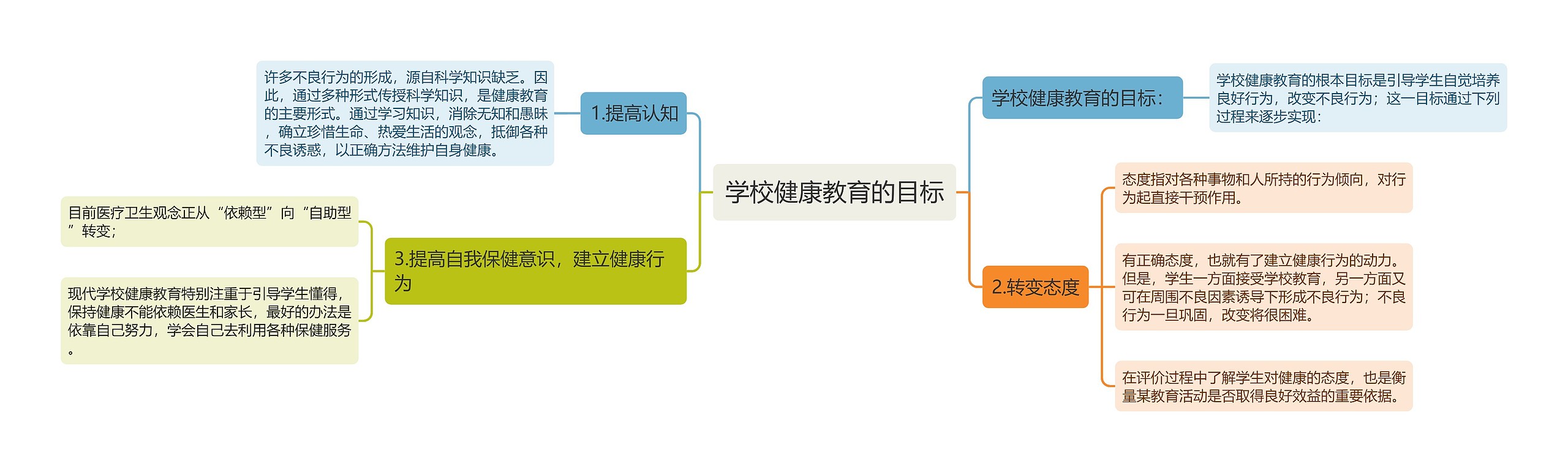 学校健康教育的目标