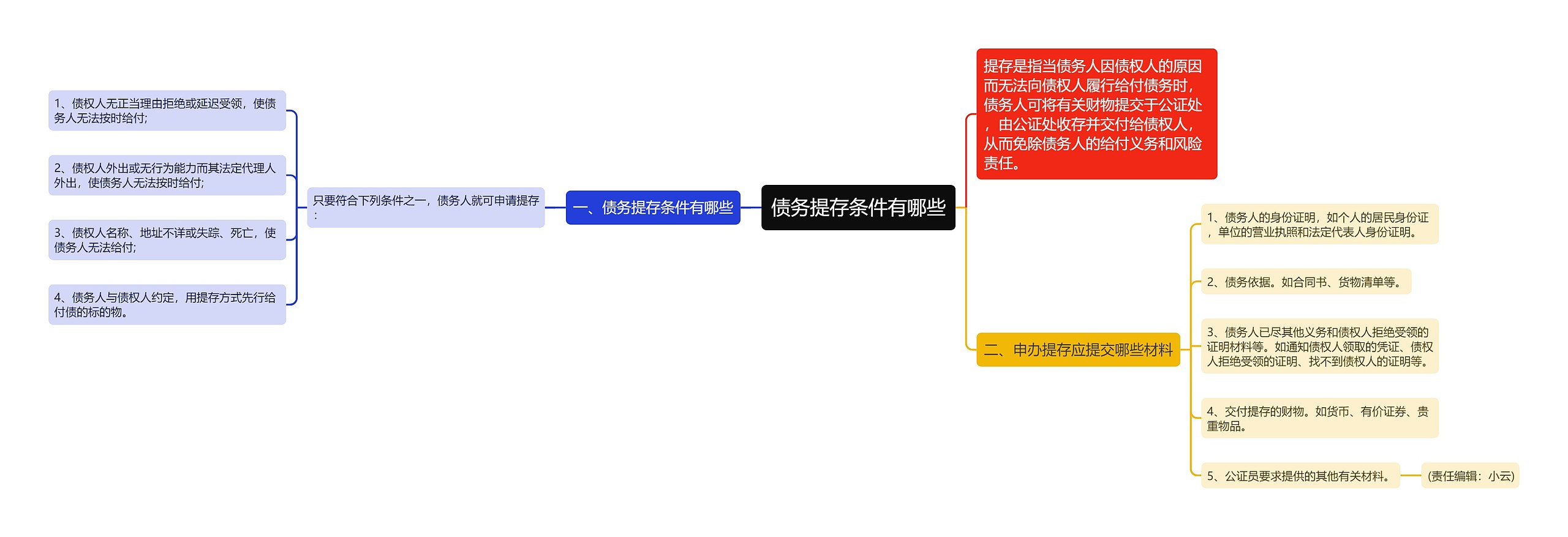 债务提存条件有哪些