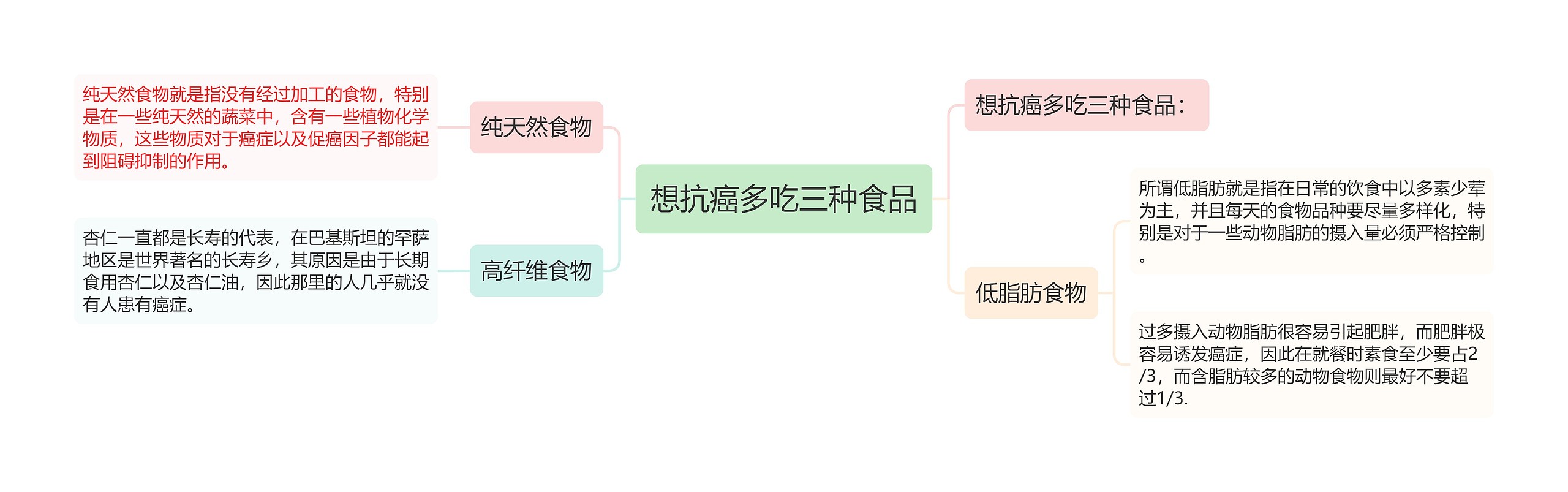 想抗癌多吃三种食品思维导图