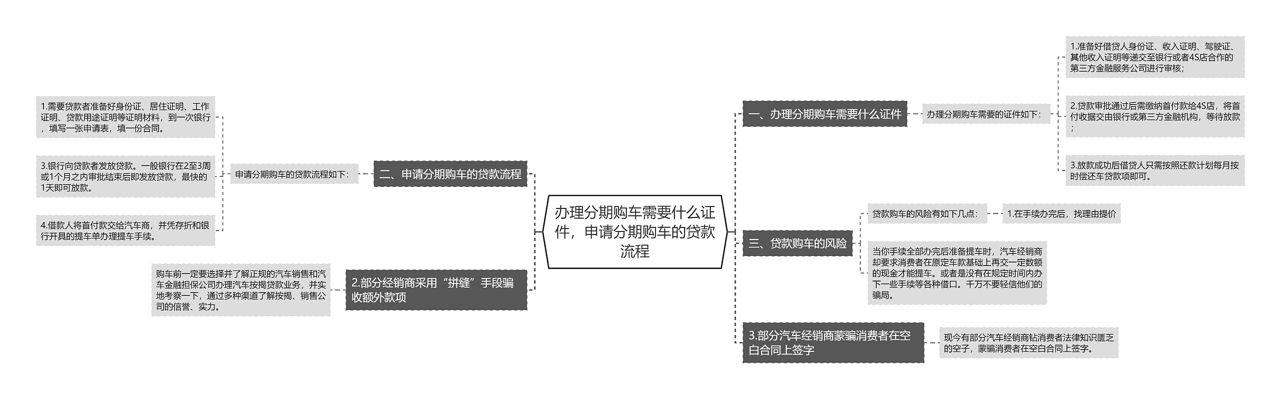 办理分期购车需要什么证件，申请分期购车的贷款流程思维导图