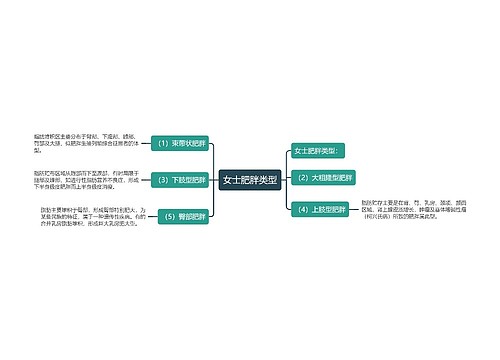 女士肥胖类型