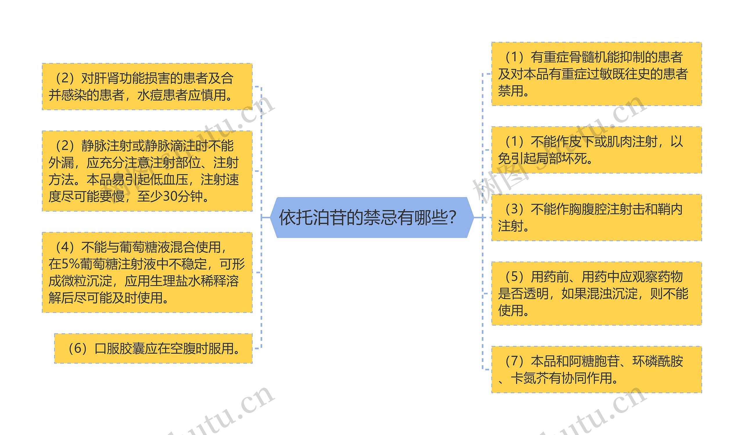 依托泊苷的禁忌有哪些？思维导图