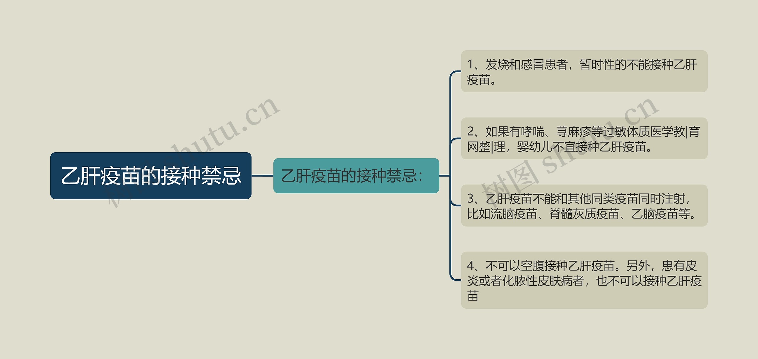 乙肝疫苗的接种禁忌思维导图