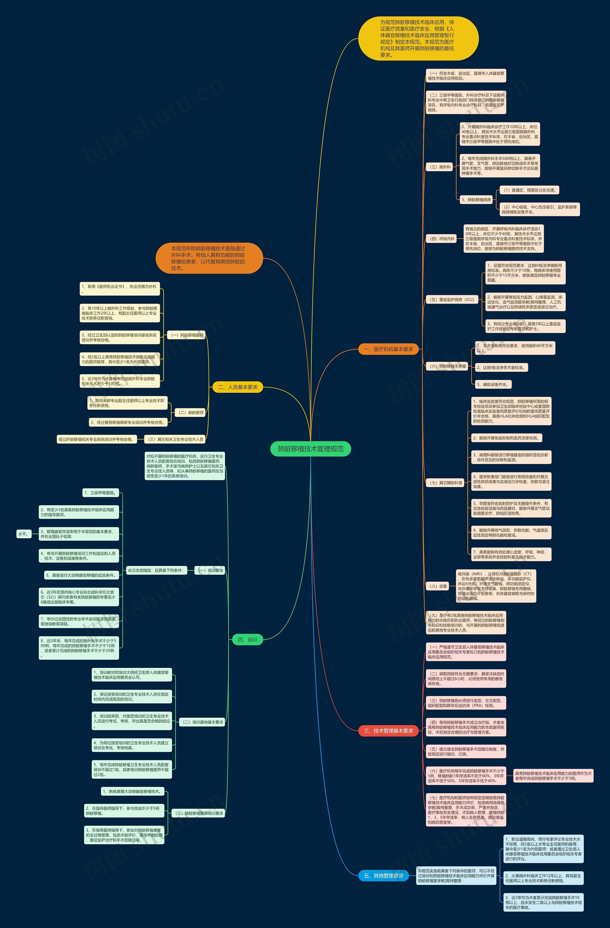 肺脏移植技术管理规范 肺脏移植技术管理规范