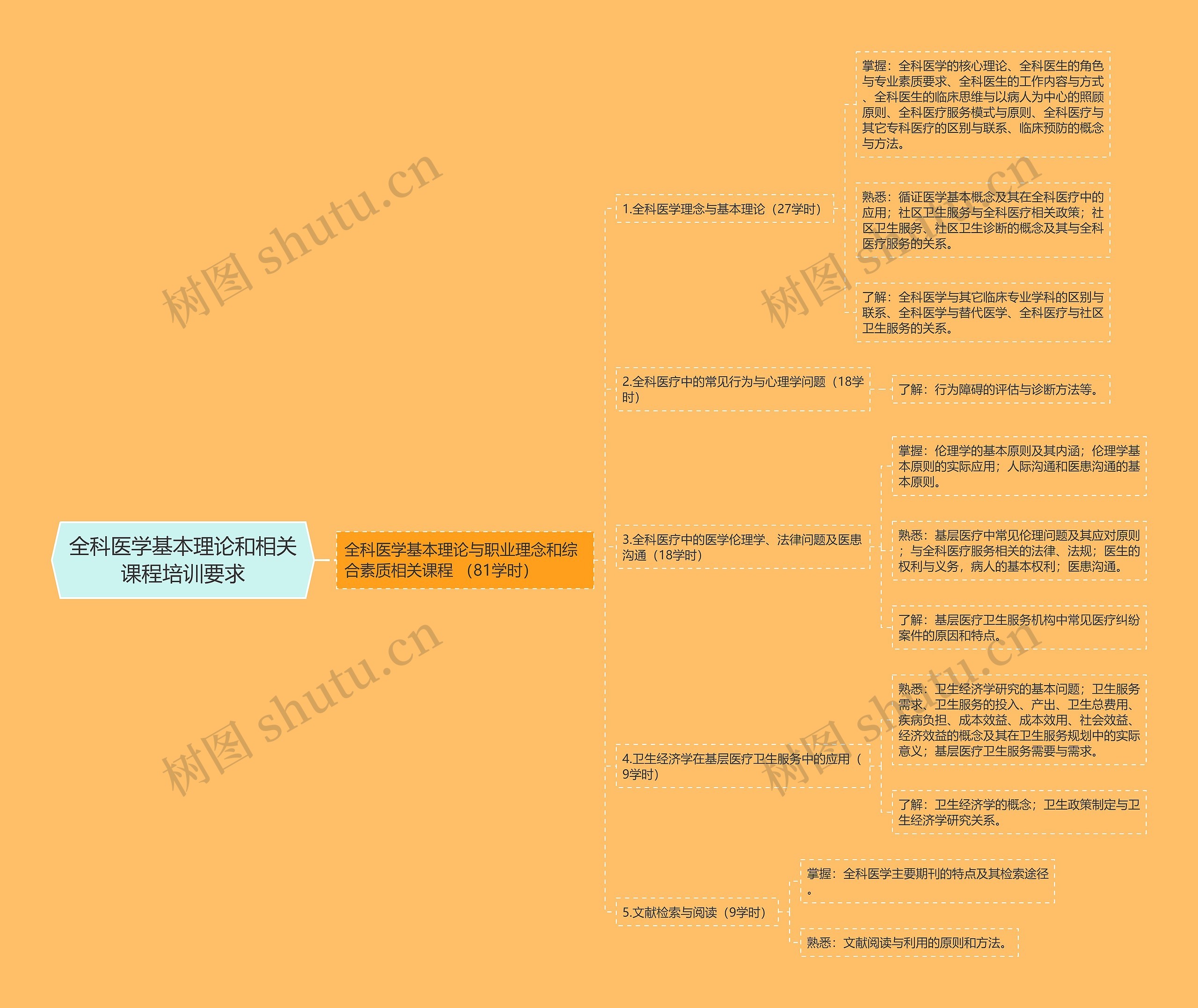 全科医学基本理论和相关课程培训要求