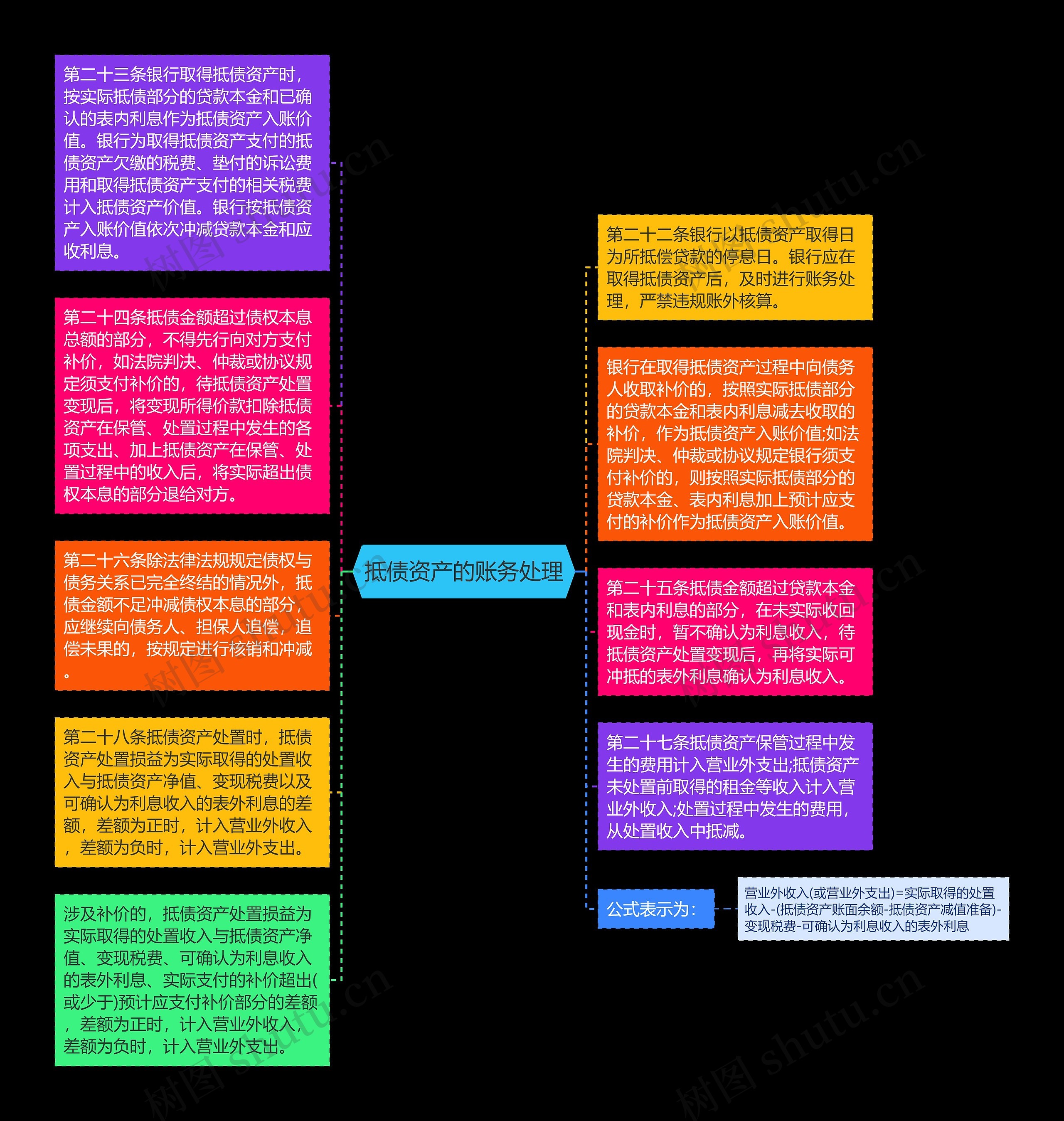 抵债资产的账务处理思维导图