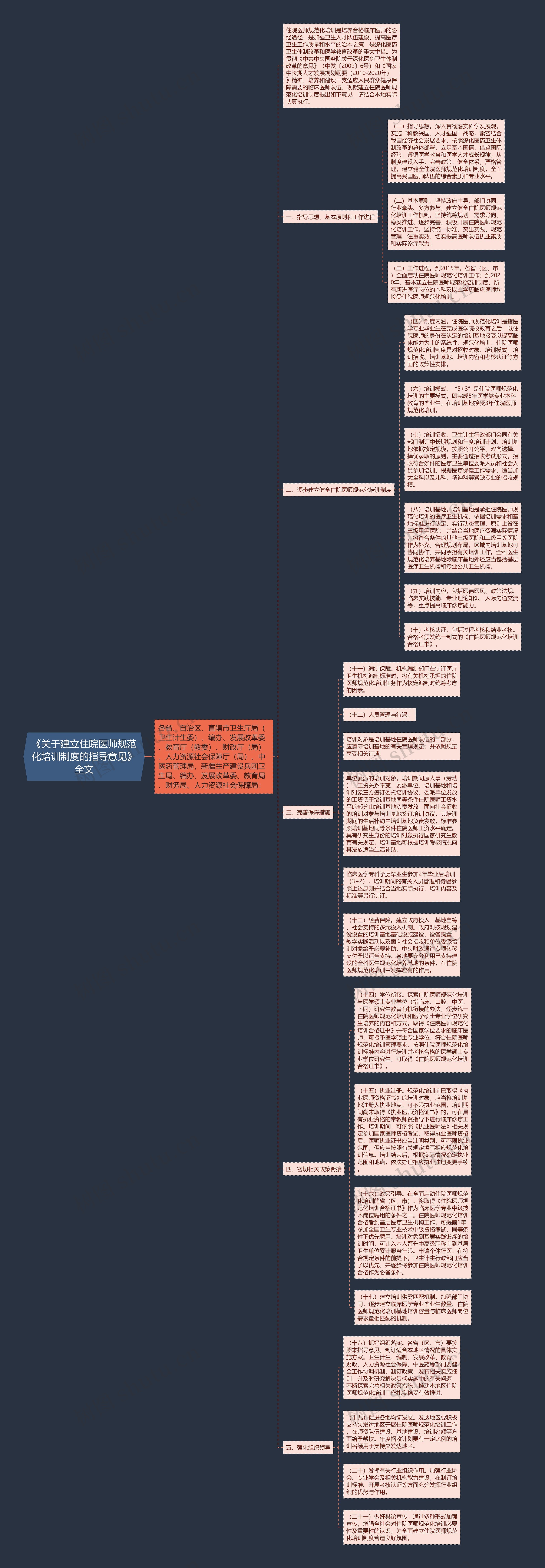 《关于建立住院医师规范化培训制度的指导意见》全文思维导图