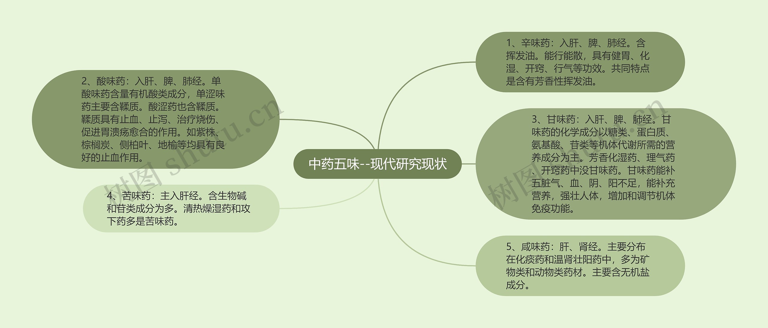 中药五味--现代研究现状