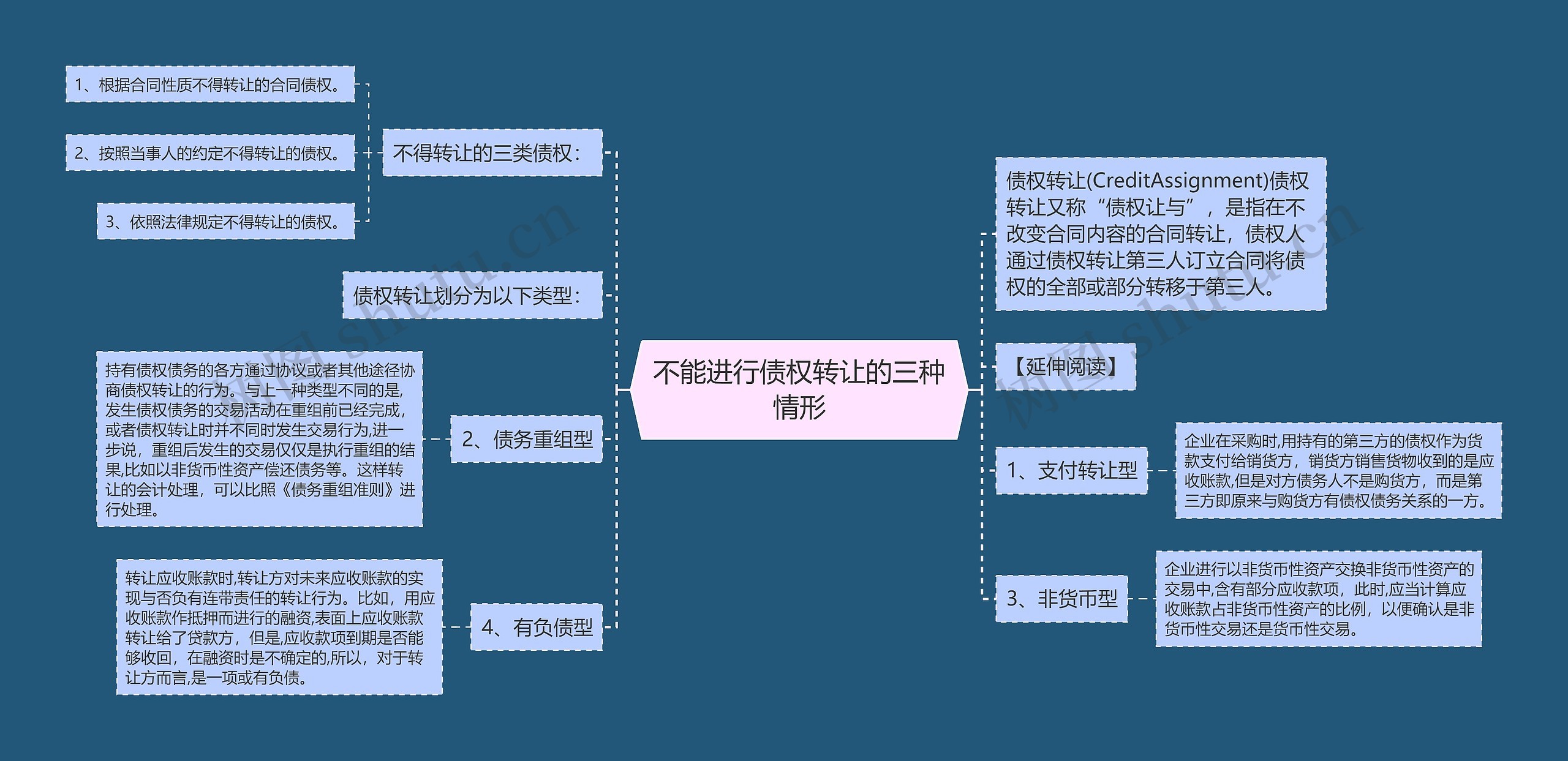 不能进行债权转让的三种情形