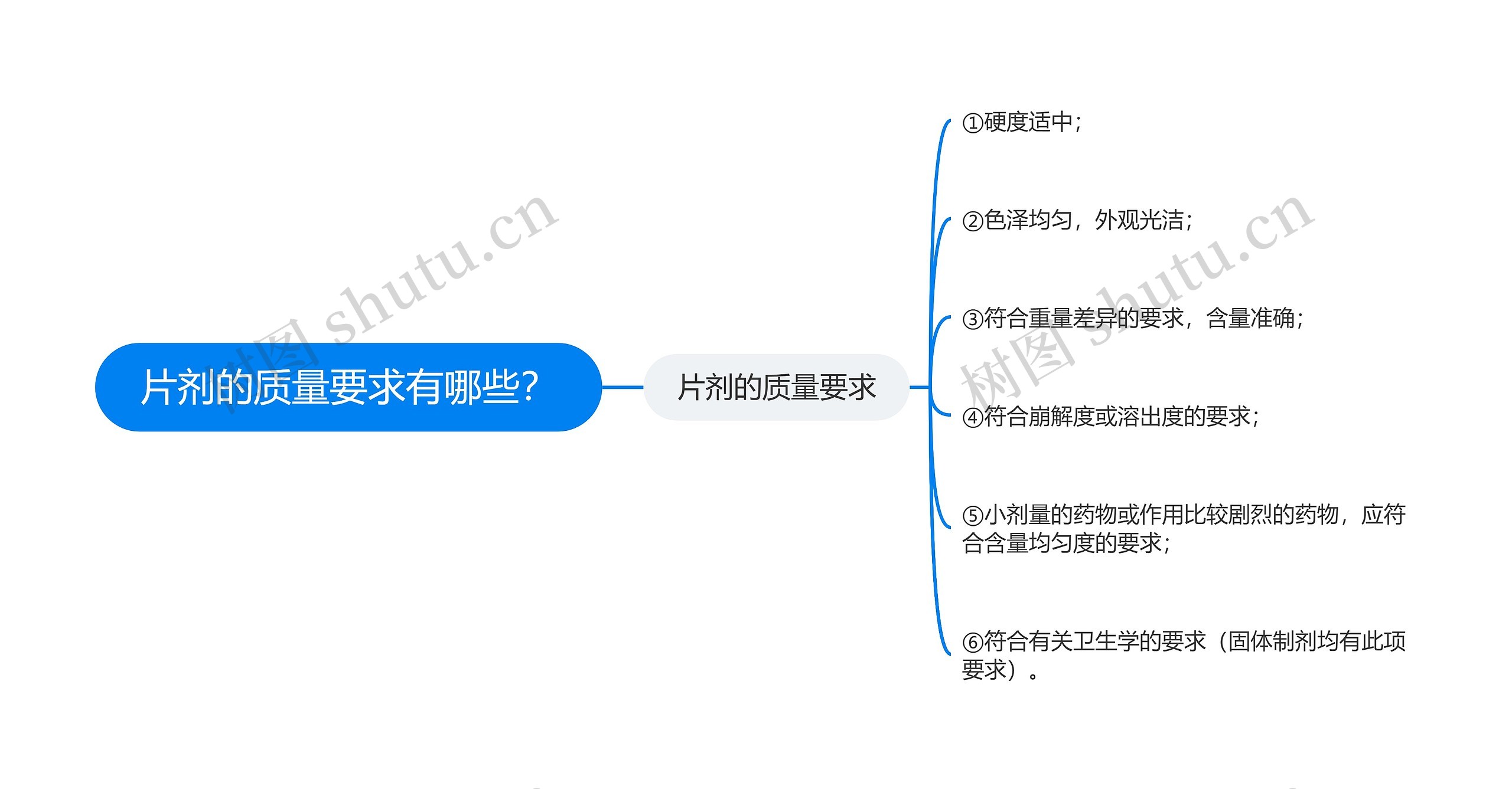 片剂的质量要求有哪些？思维导图