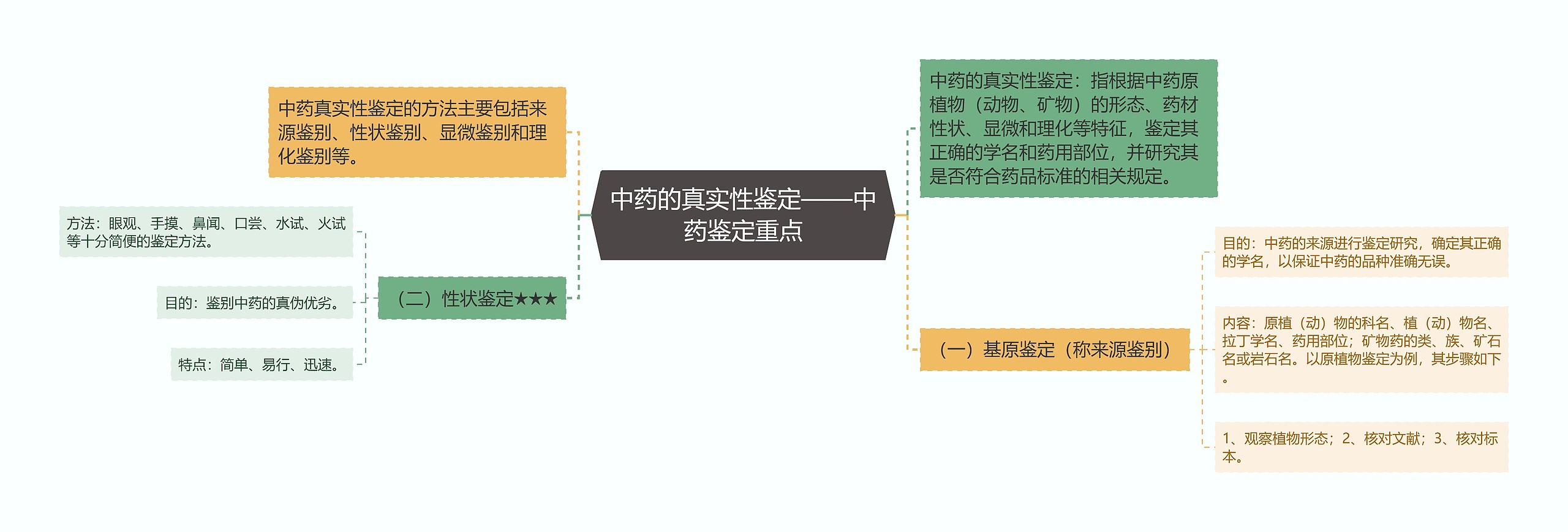 中药的真实性鉴定——中药鉴定重点