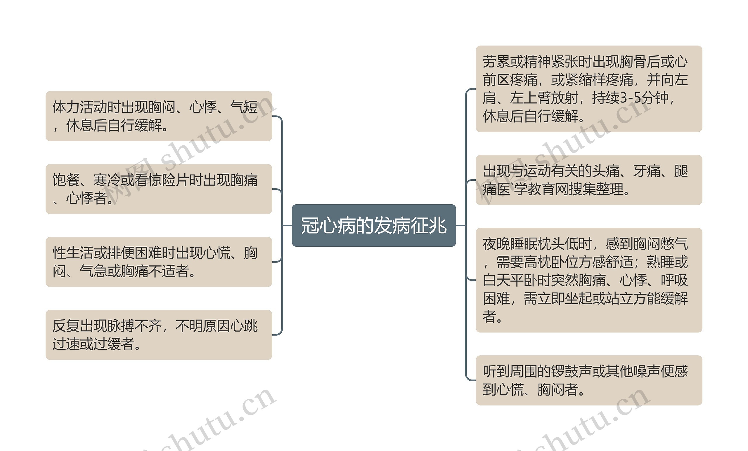 冠心病的发病征兆思维导图