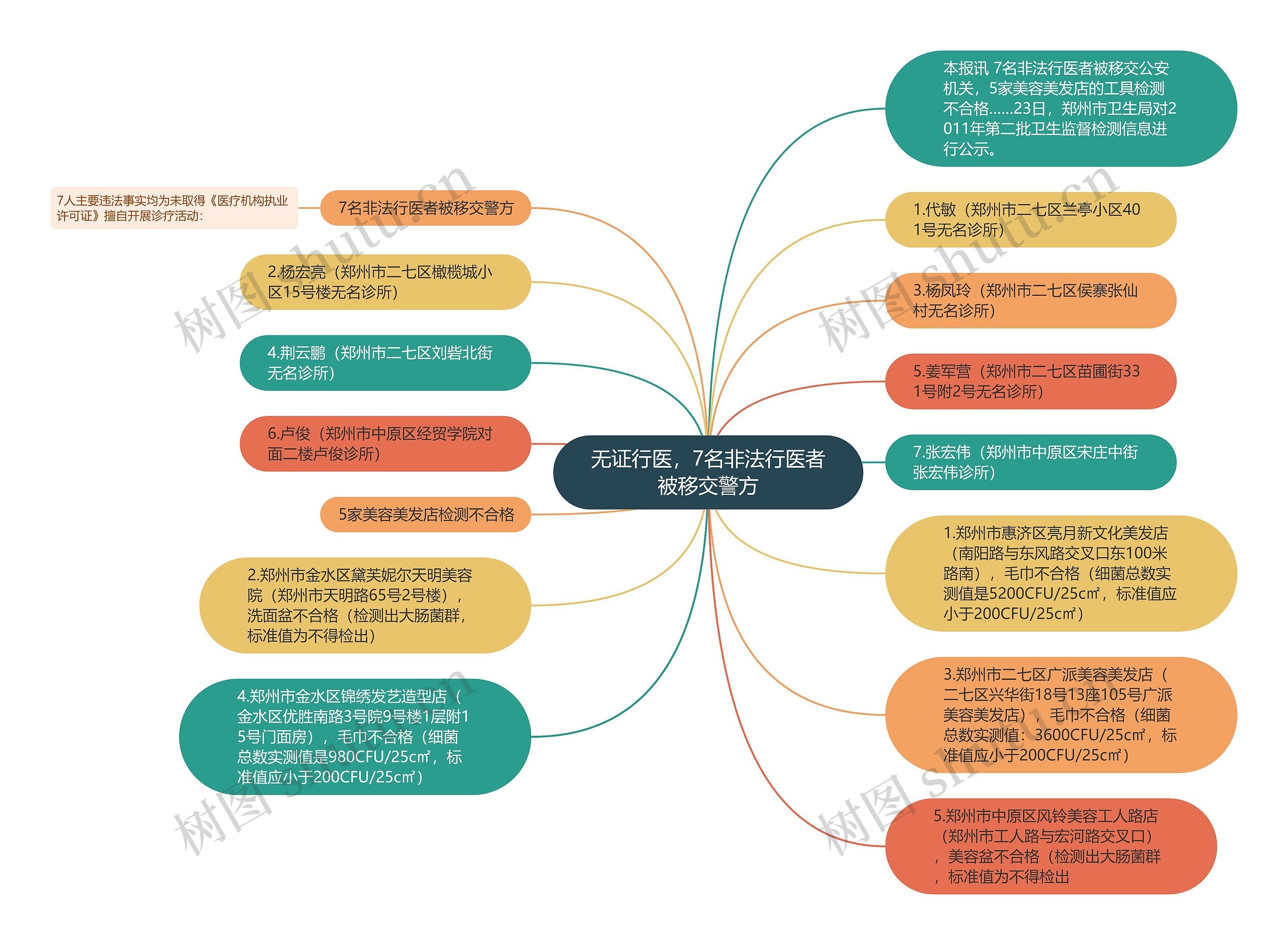 无证行医，7名非法行医者被移交警方思维导图