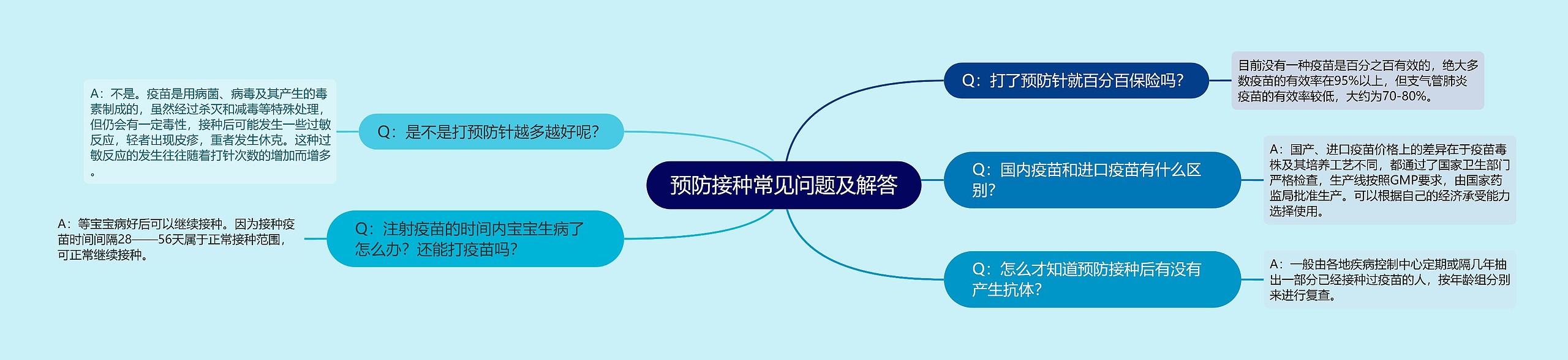 预防接种常见问题及解答 预防接种常见问题及解答