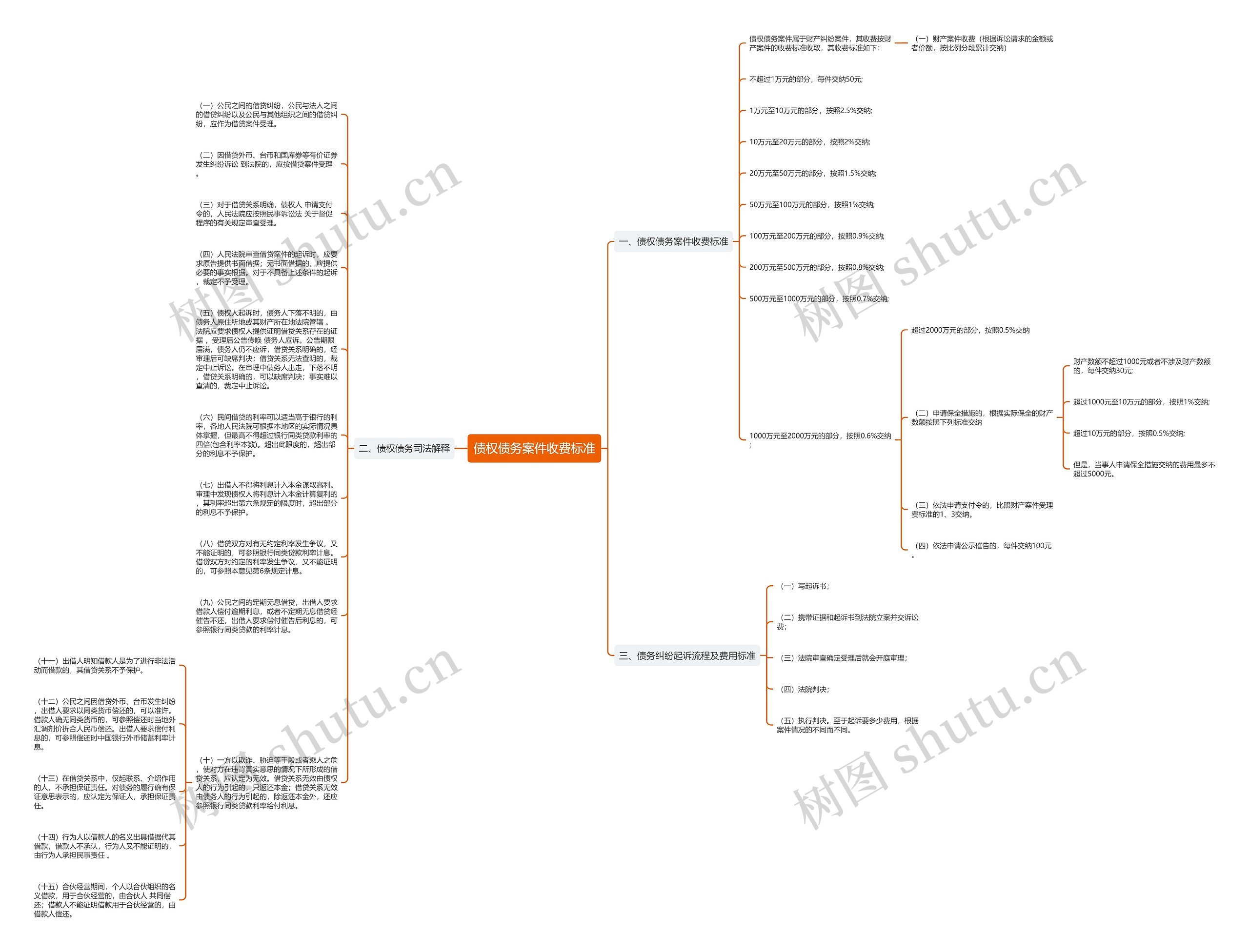 债权债务案件收费标准思维导图