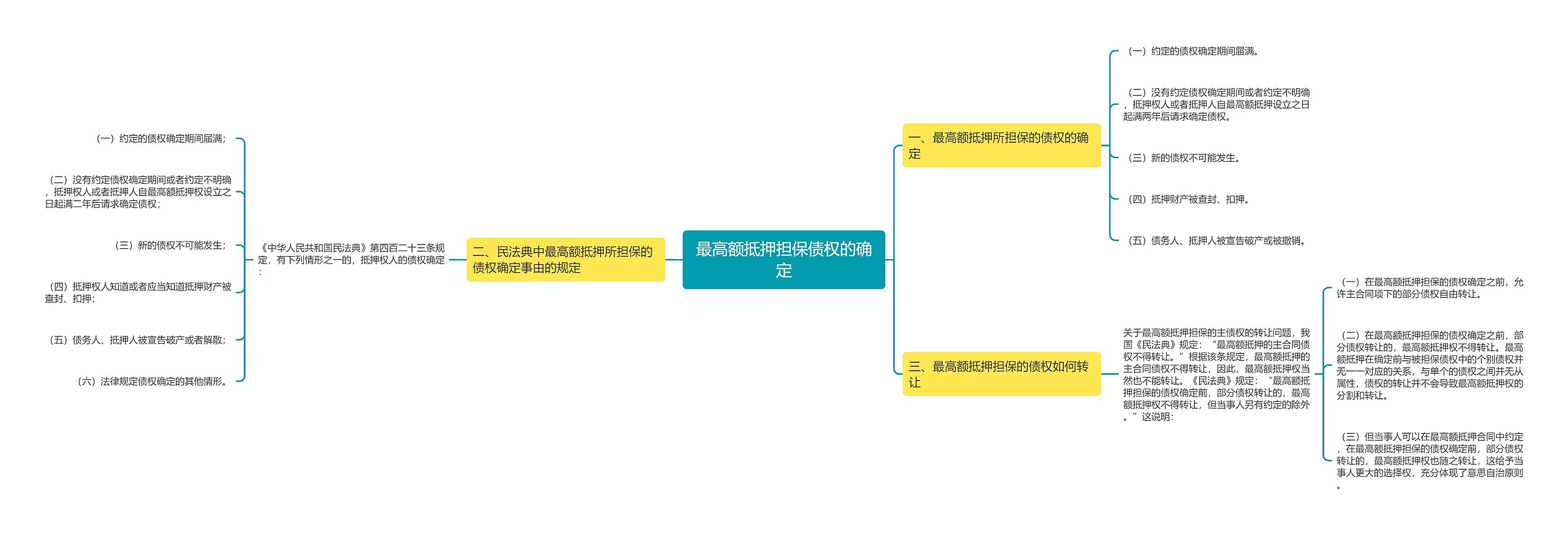 最高额抵押担保债权的确定思维导图