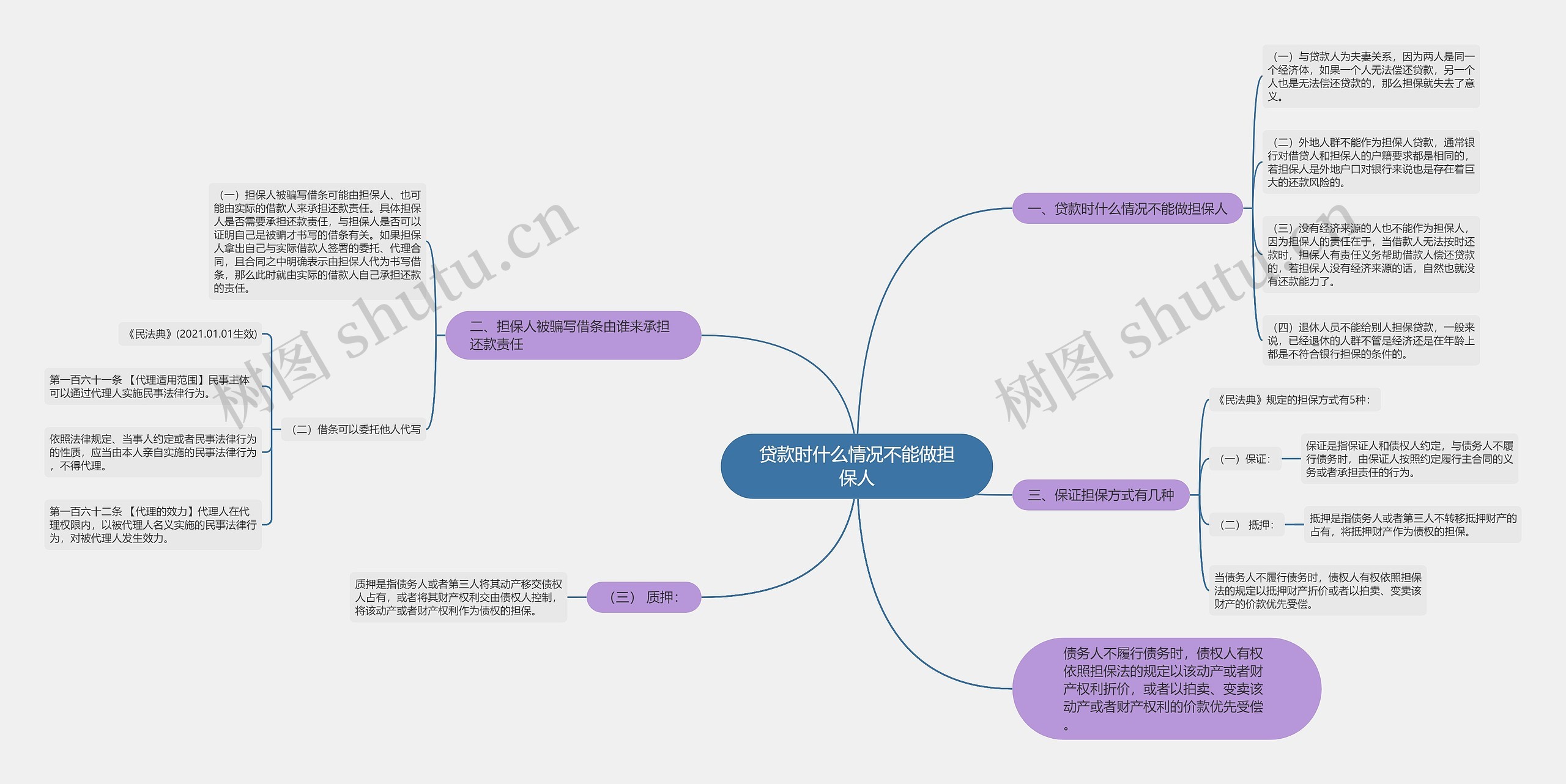 贷款时什么情况不能做担保人思维导图