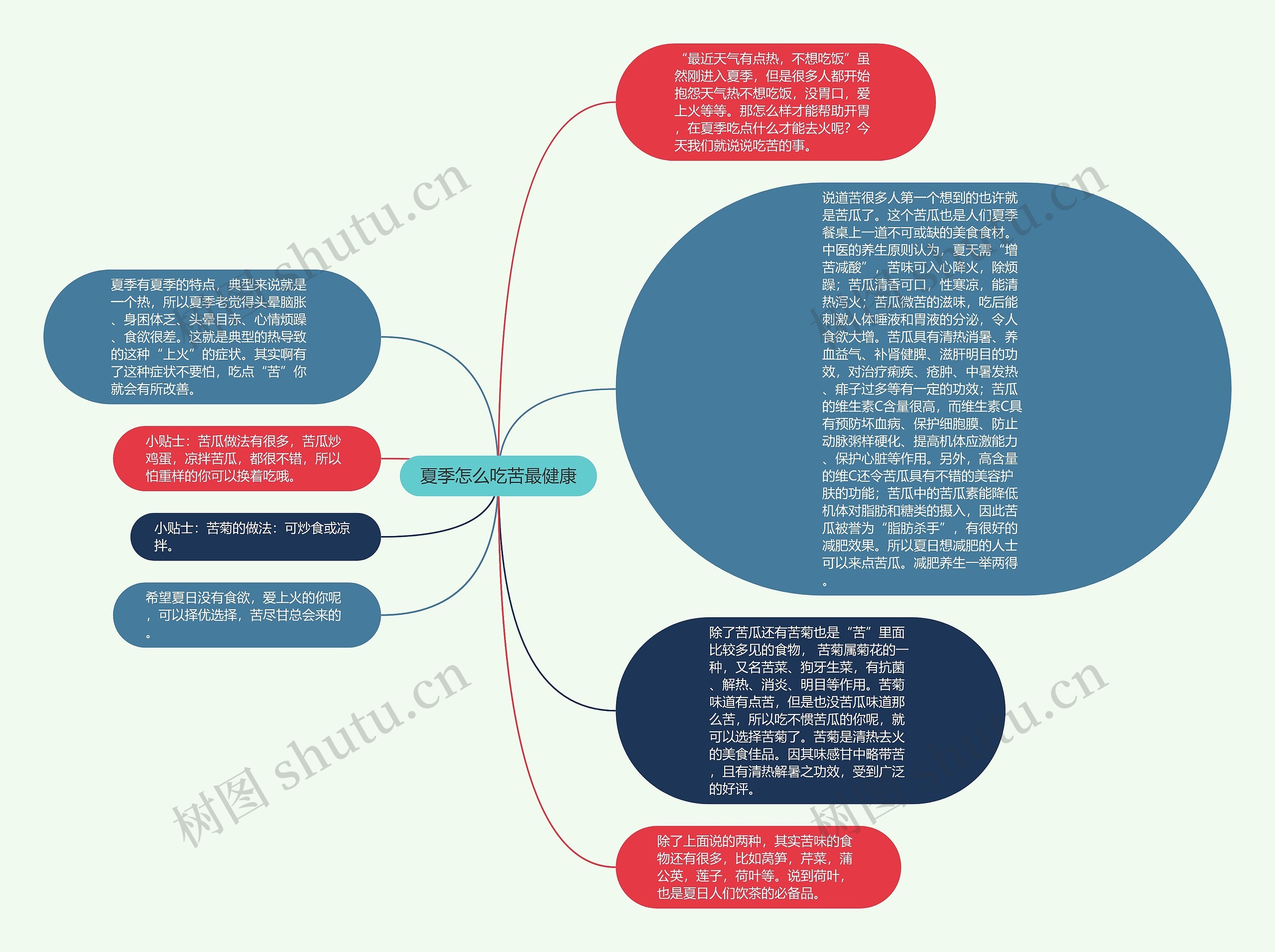 夏季怎么吃苦最健康思维导图