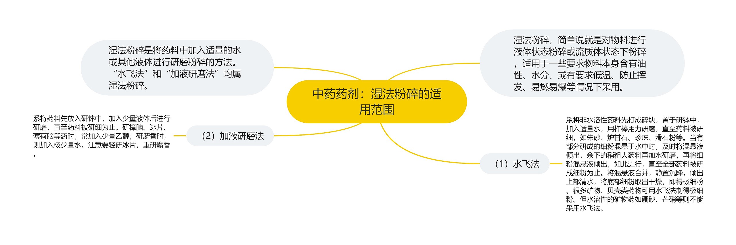 中药药剂:湿法粉碎的适用范围 中药药剂:湿法粉碎的适用范围