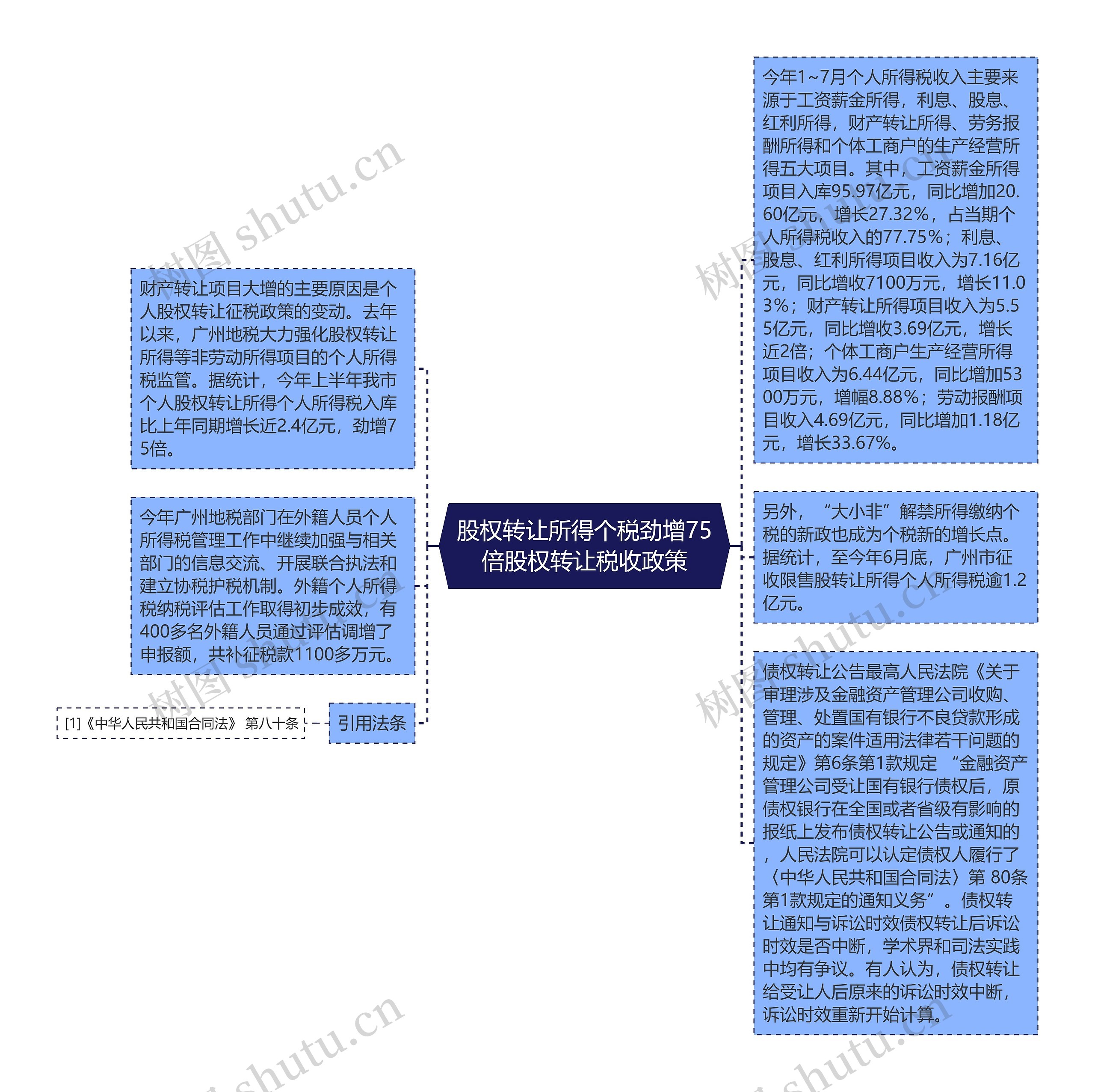 股权转让所得个税劲增75倍股权转让税收政策思维导图