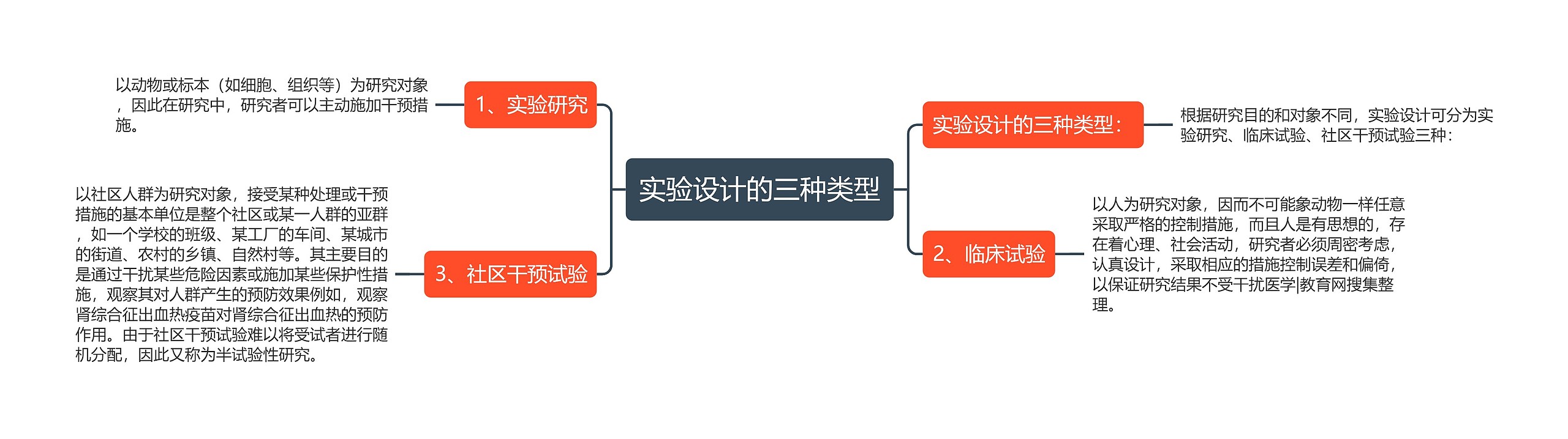 实验设计的三种类型思维导图